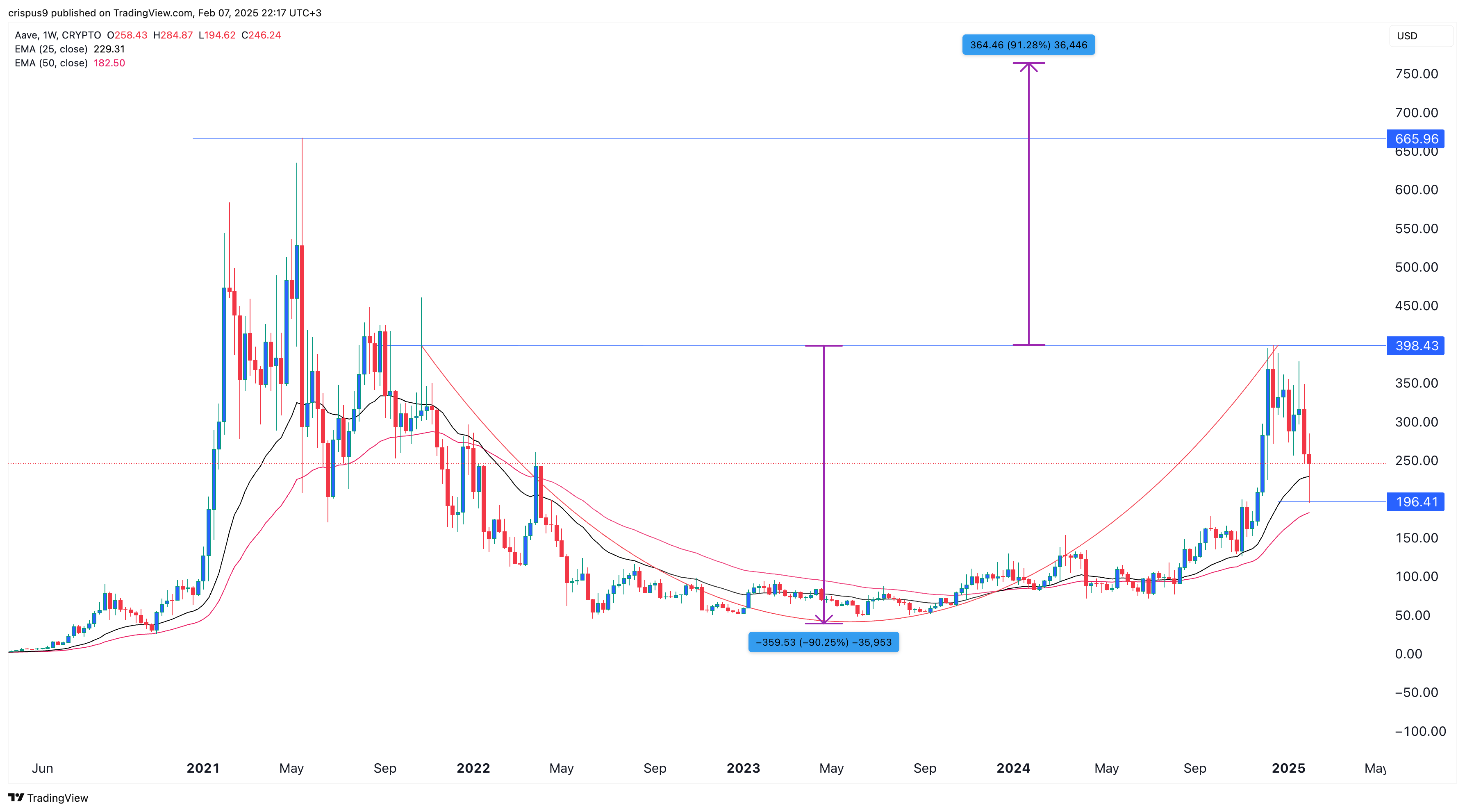 AAVE price chart