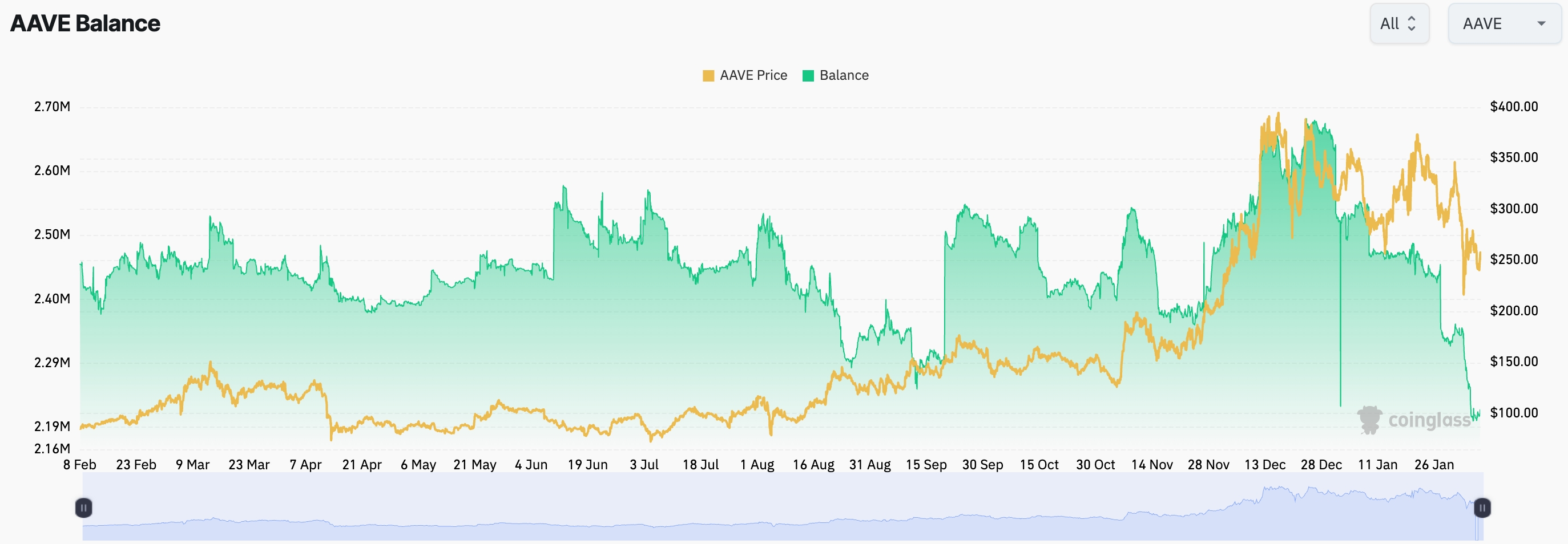 AAVE BALANCE ON EXCHANGE