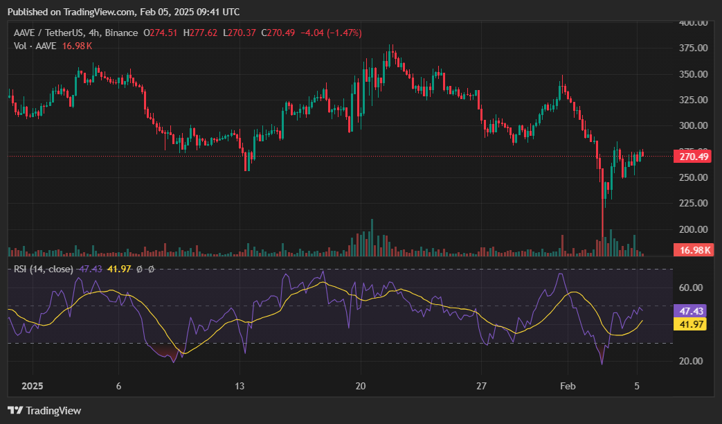 AAVE secures daily top gainer spot amid renewed buying interest  - 2