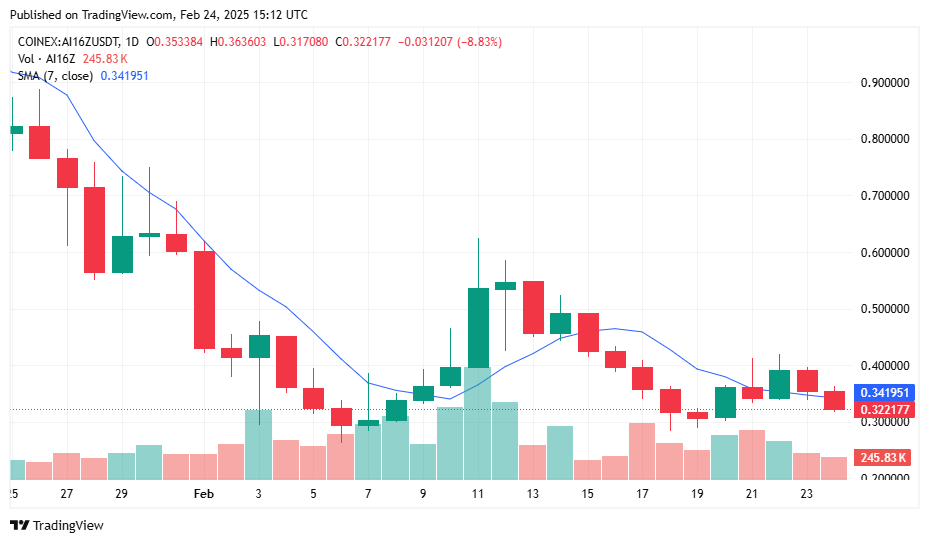 Mem coins are bleeding across the board - 1