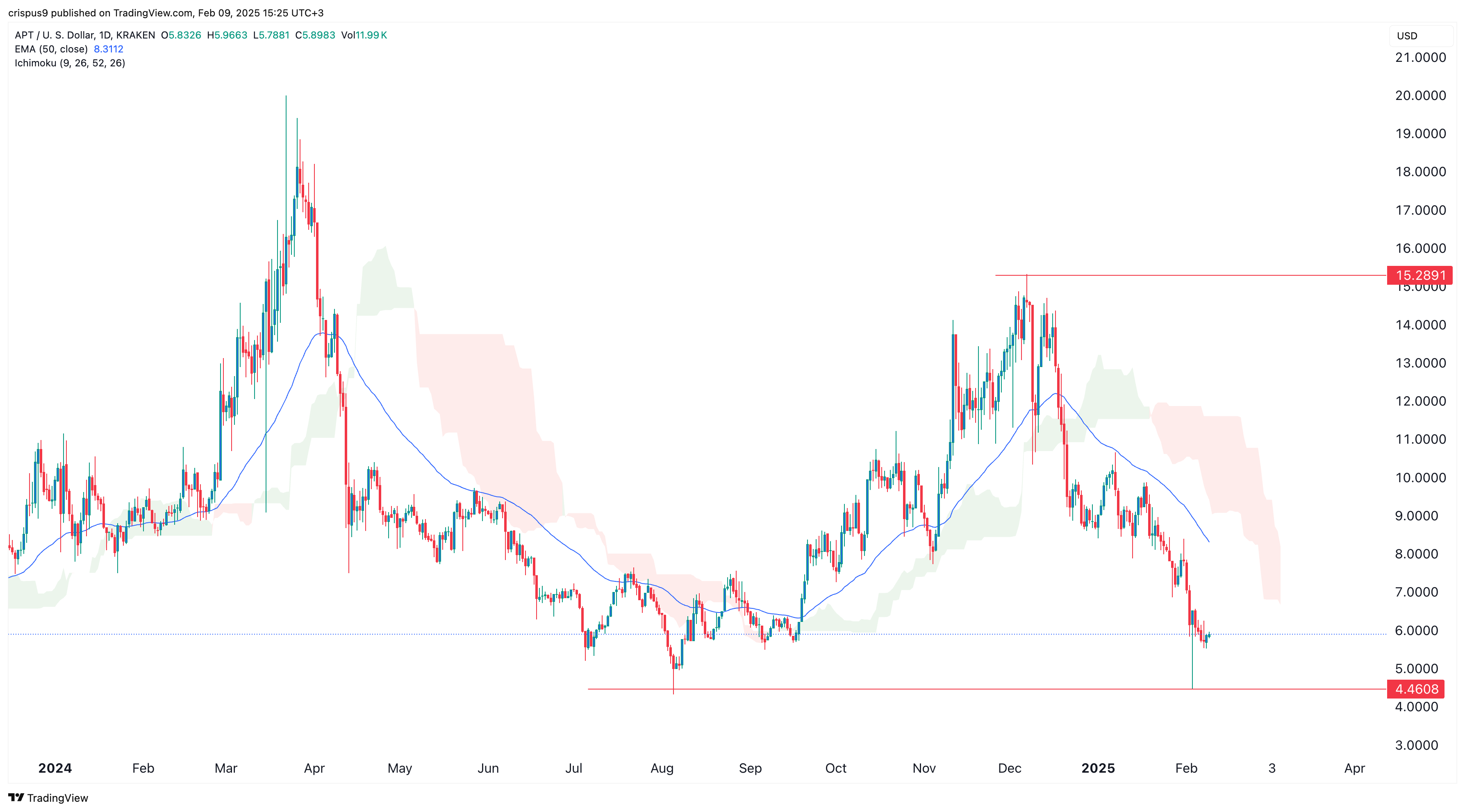 Aptos price