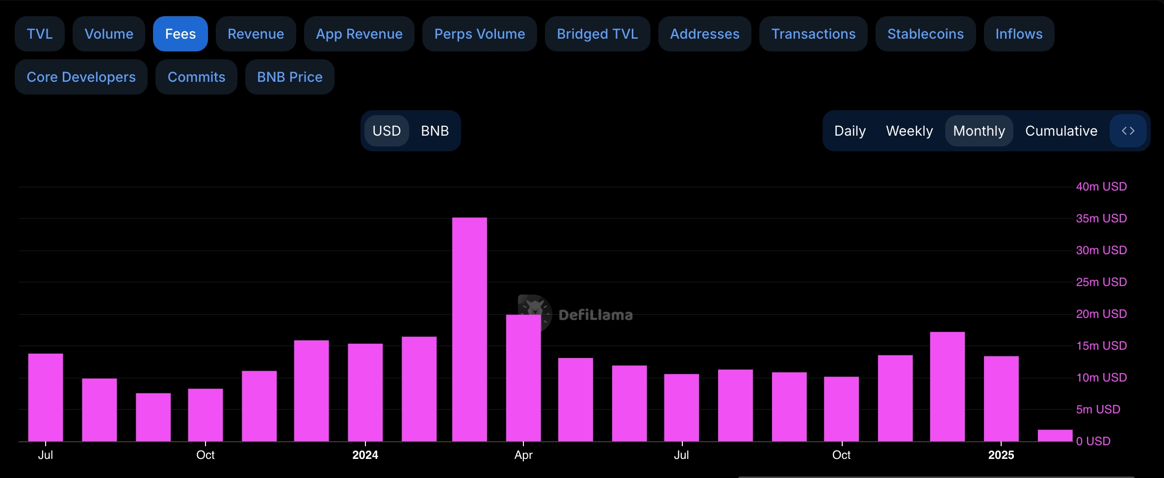 BSC chain fees