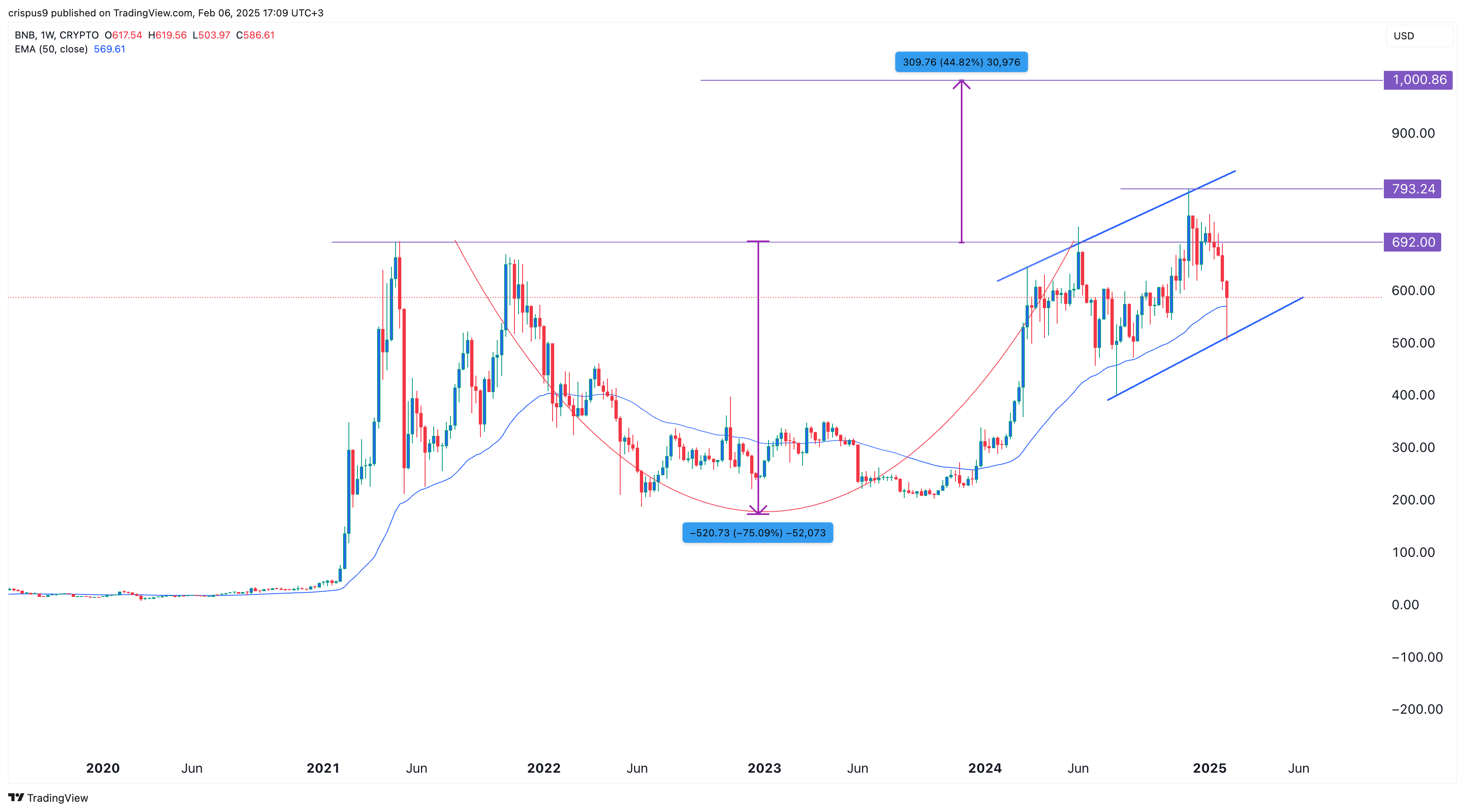 BNB price