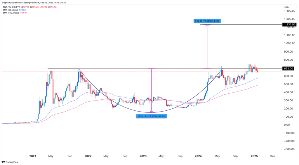 BNB price