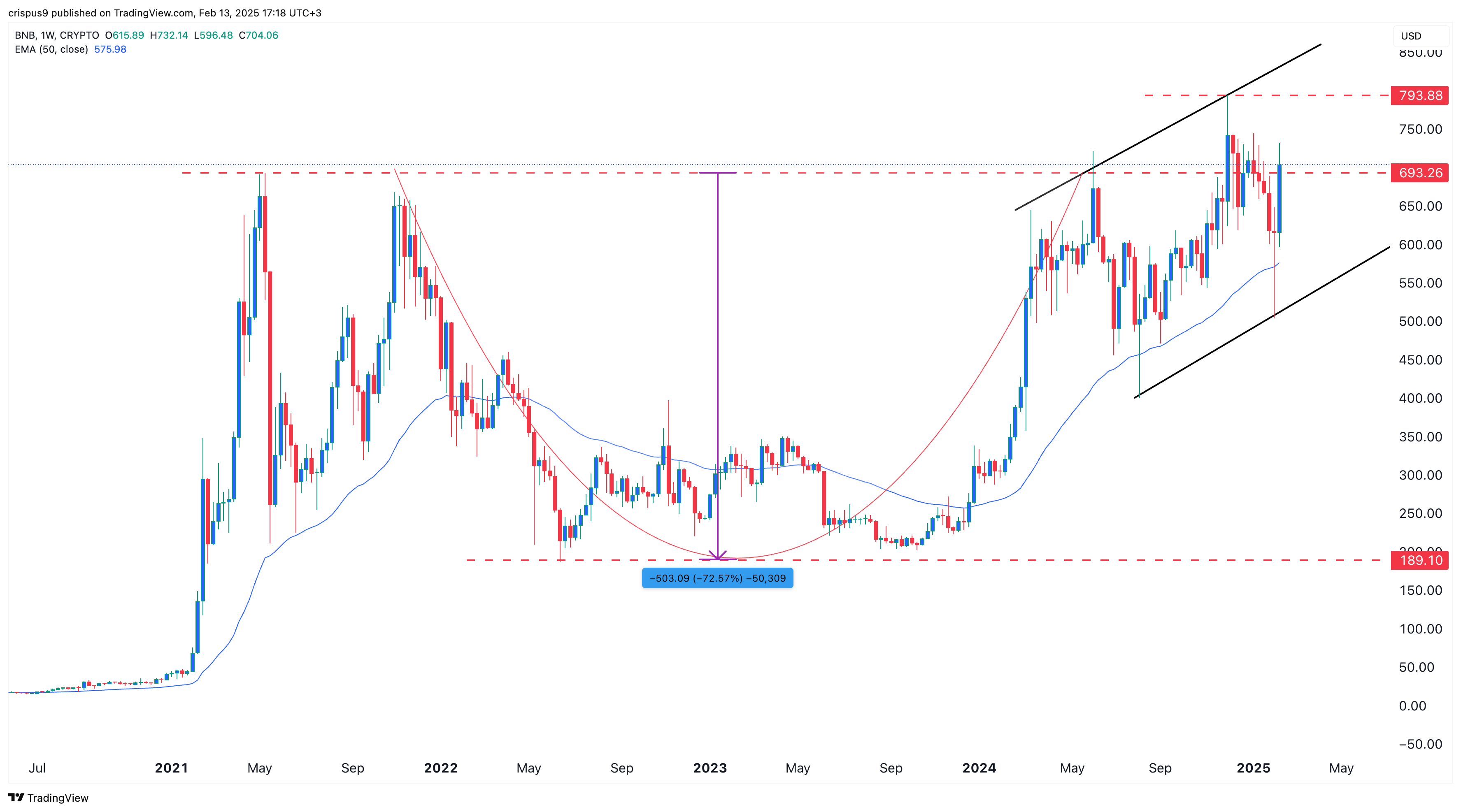 BNB price