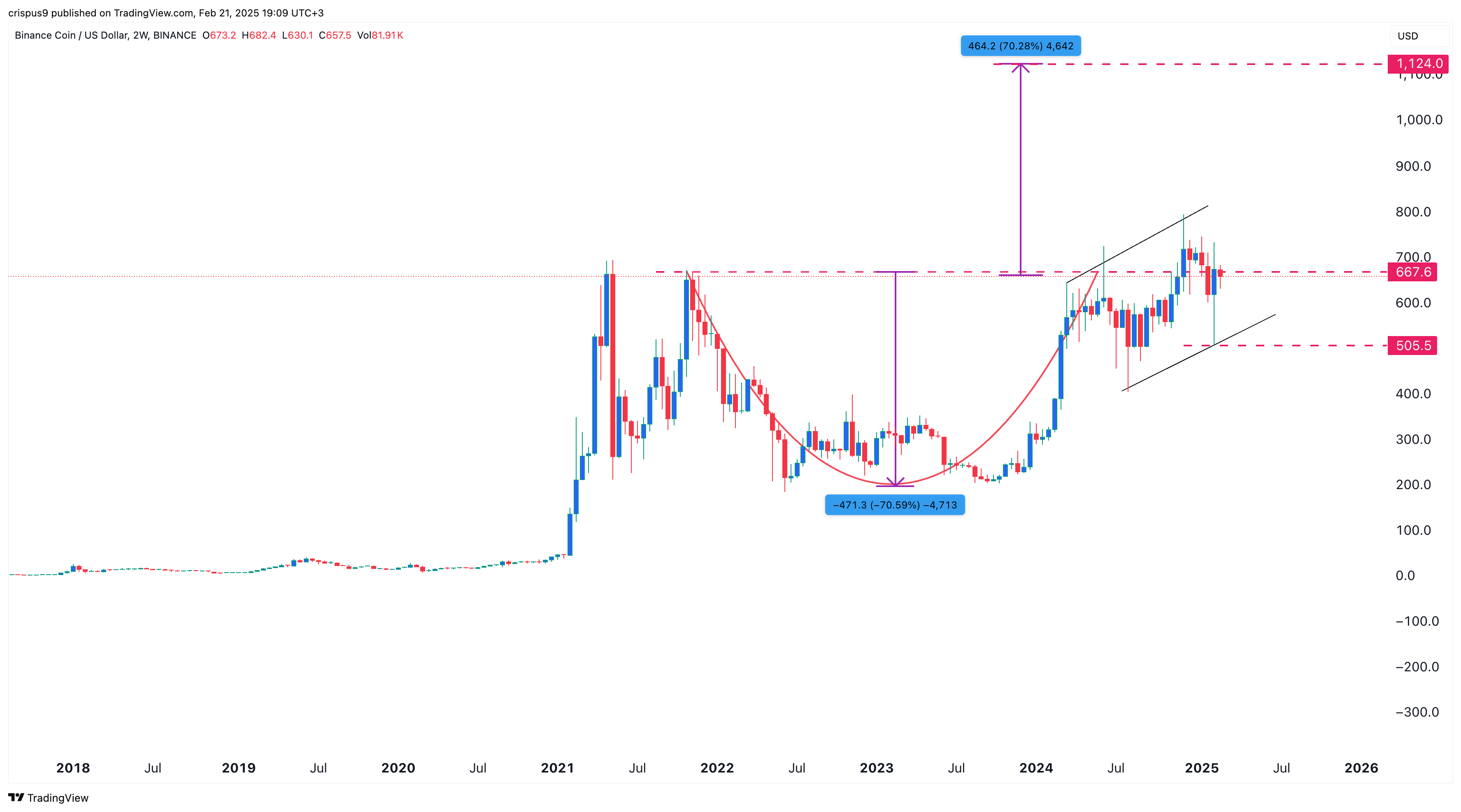 BNB price