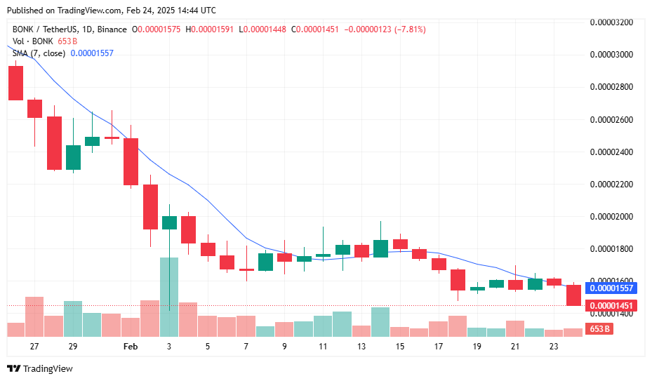 Mem coins are bleeding across the board - 3