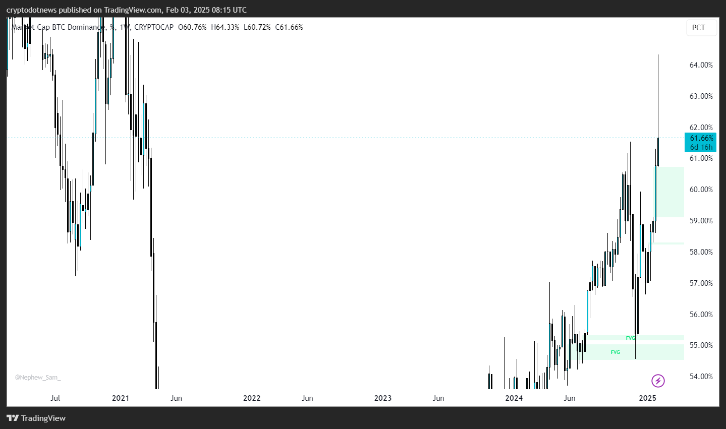 A tradingview chart showing the dominance of bitcoin from 2021 to 2025. The chart shows a significant growth up to 61.66% in the dominance of bitcoin as in February 3, 2025. Major levels, including fair price intervals (FVG), are marked on the chart, which reflect historical ups and downs. And recently the speed of boom.