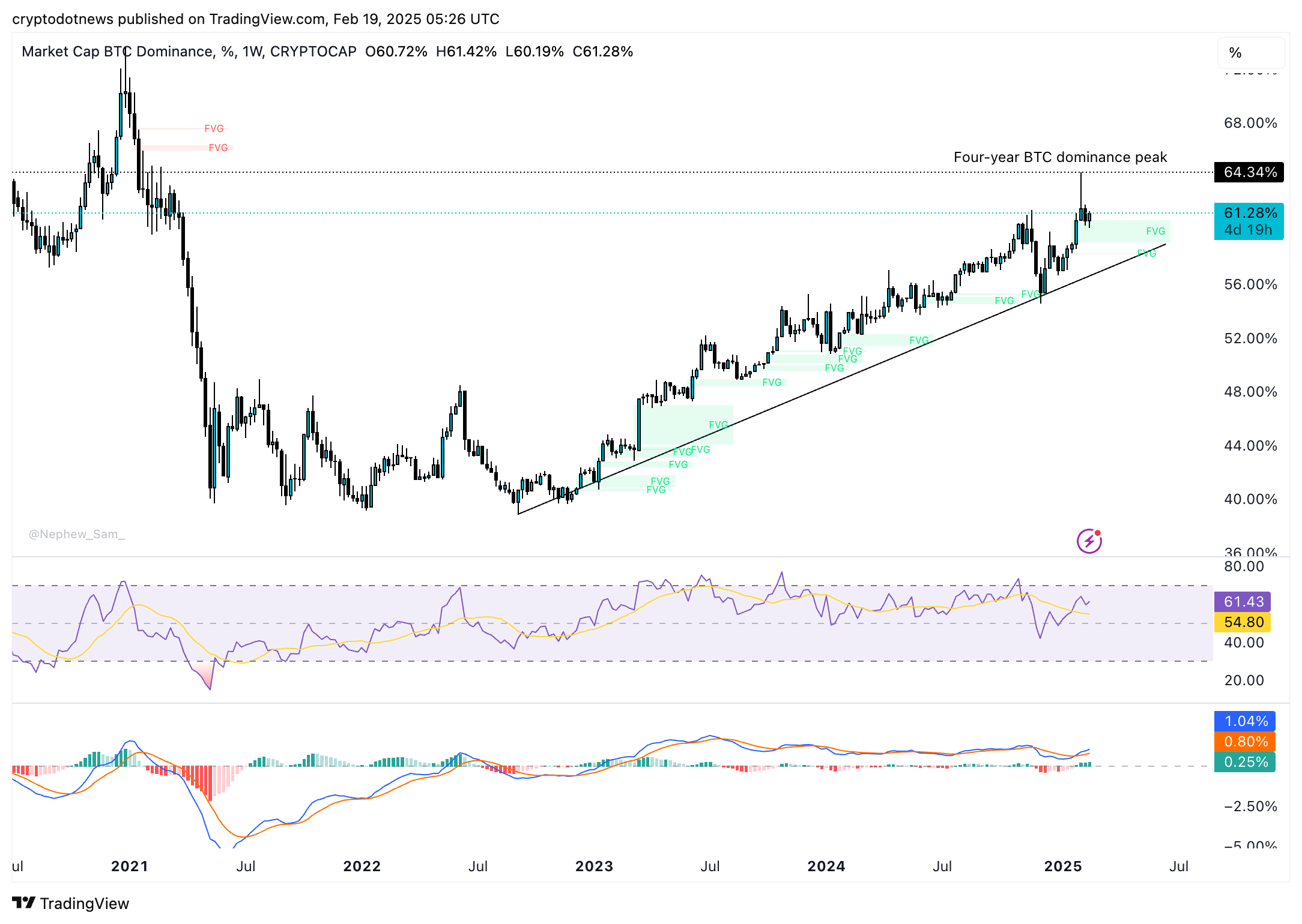 Bitcoin Dominance