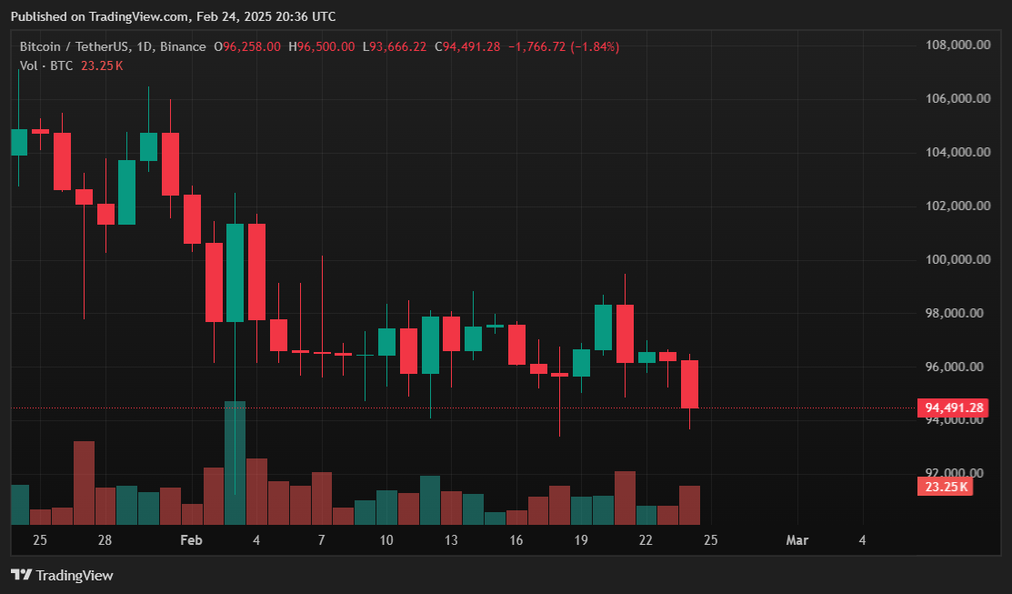 Steve Weiss fueled Bitcoin Holdings again in the middle of the market insecurity - 1