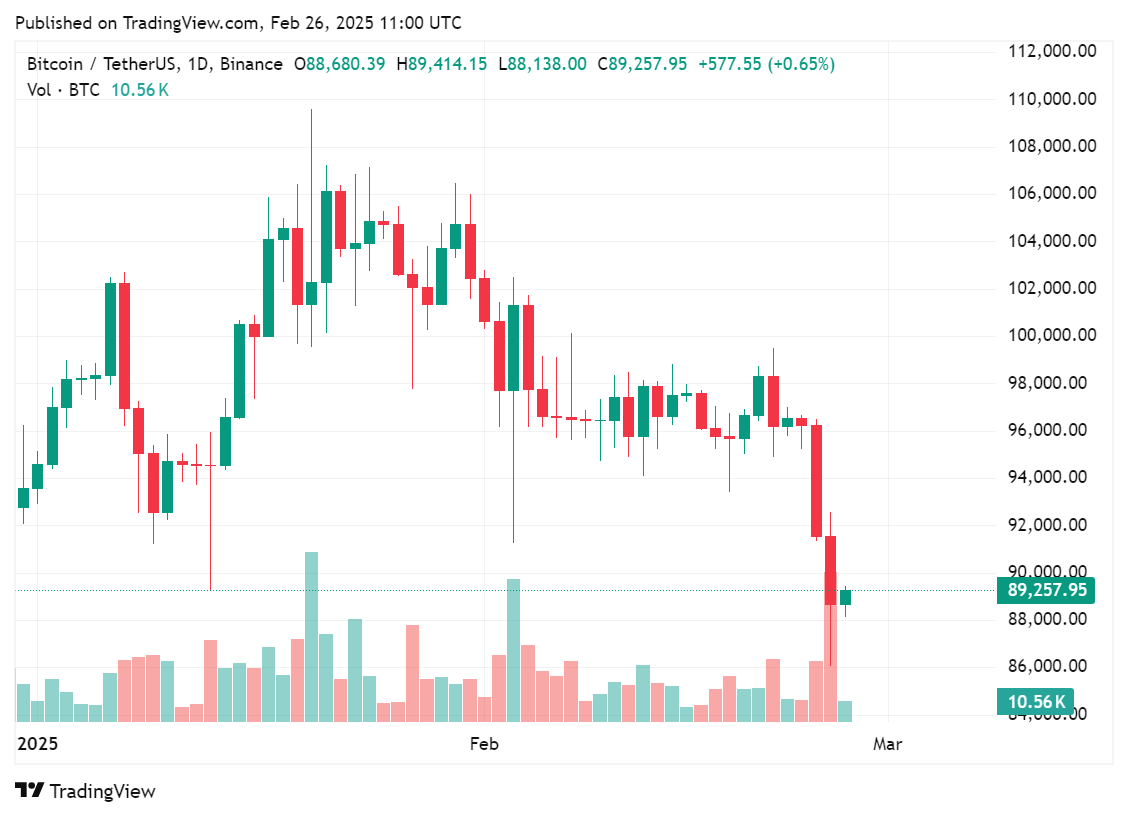 Bitcoin Reserve Oklahoma Passes State House Voting In the middle of BTC Price Crash - 1