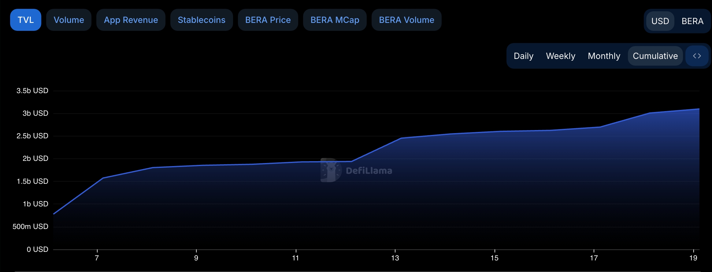 Berachain DeFi TVL