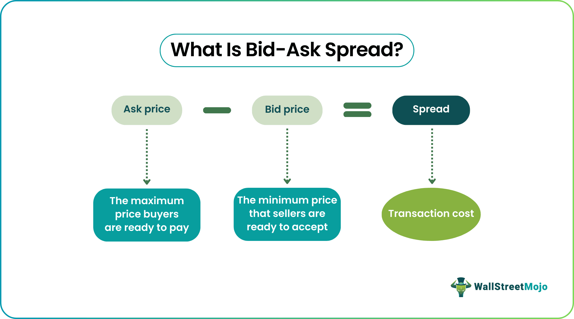 What is the bid and ask price? Crypto trading explained - 1