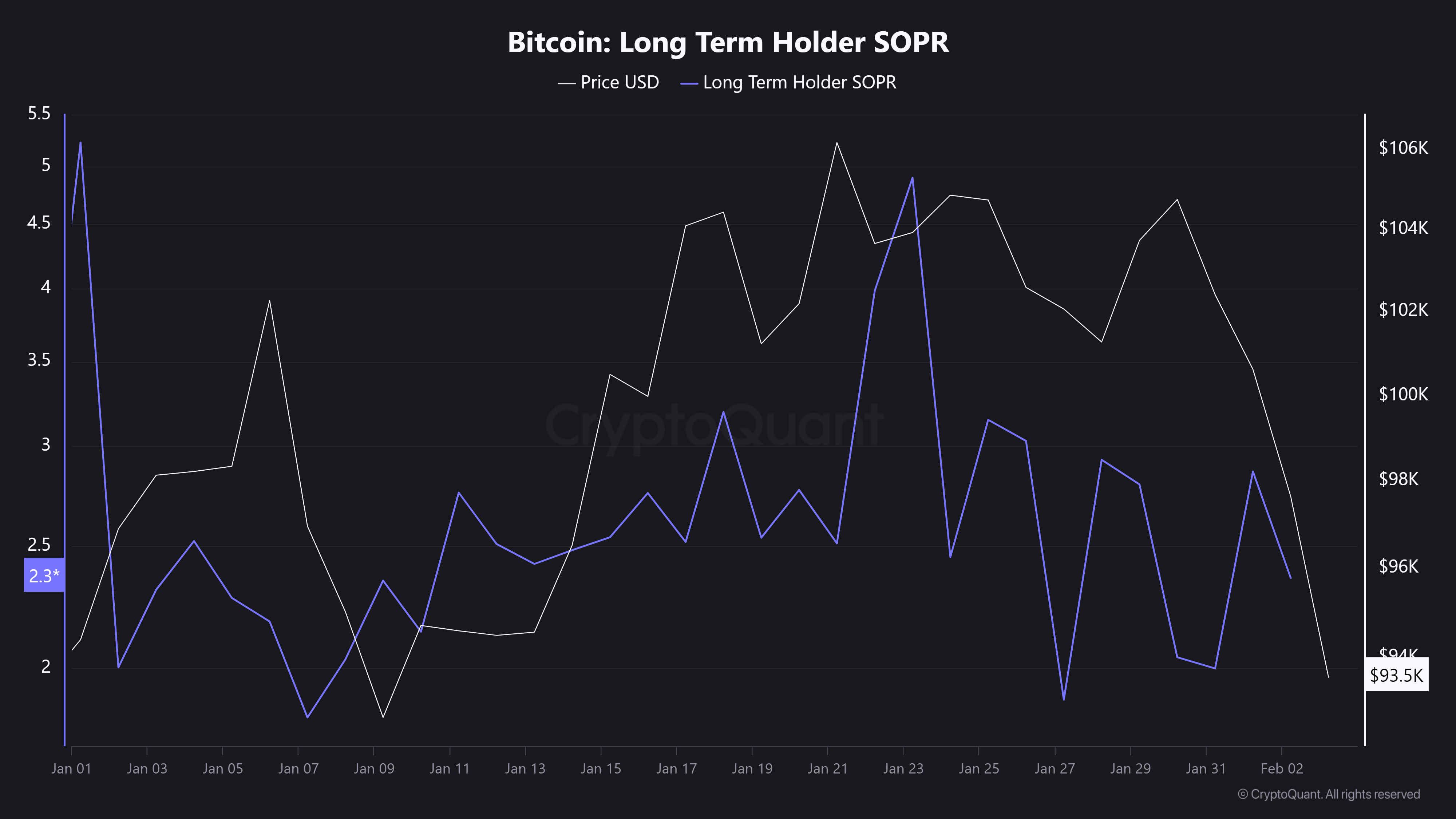 Grafikon koji prikazuje dugoročni nositelj Bitcoina SOPR-a, zajedno s cijenom od 1. siječnja do 2. veljače, 2025. godine. SOPR pokazuje trend prema dolje u korelaciji s padom Bitcoina na 93,5 tisuća dolara, ističući prodajni pritisak među dugoročnim vlasnicima.