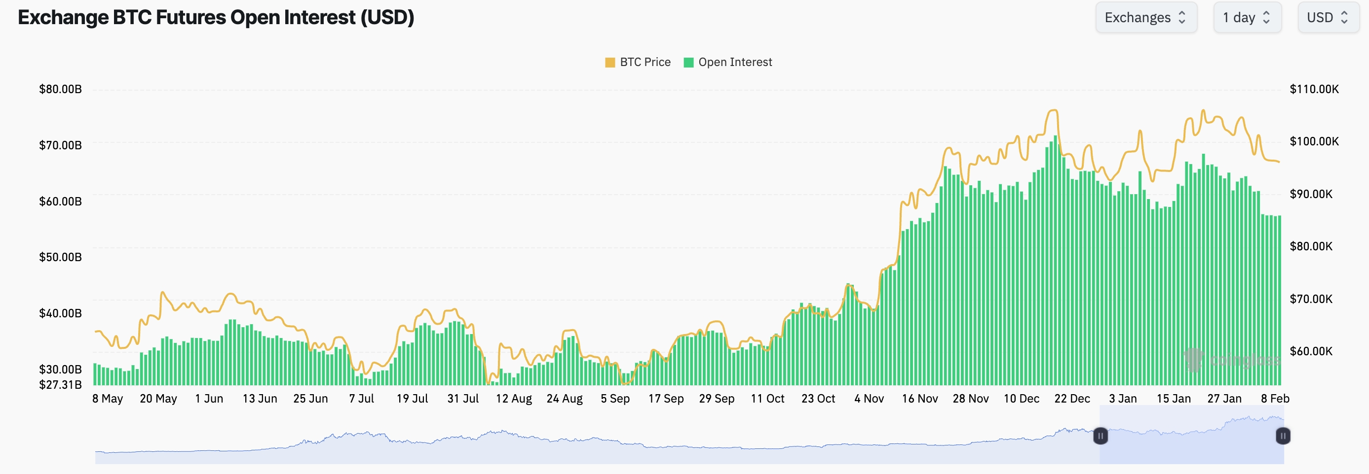 Bitcoin Futures Otvoreni interes