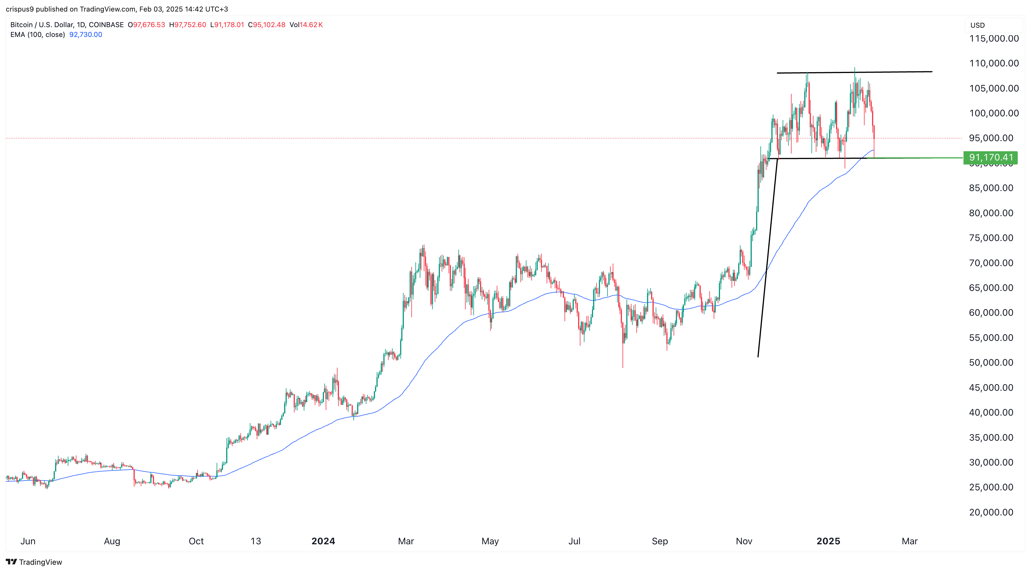 Bitcoin price