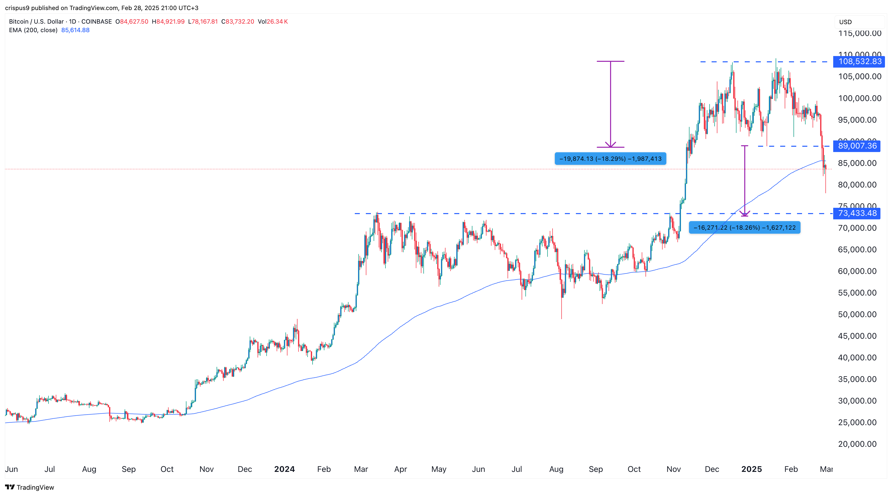 Price bitcoin