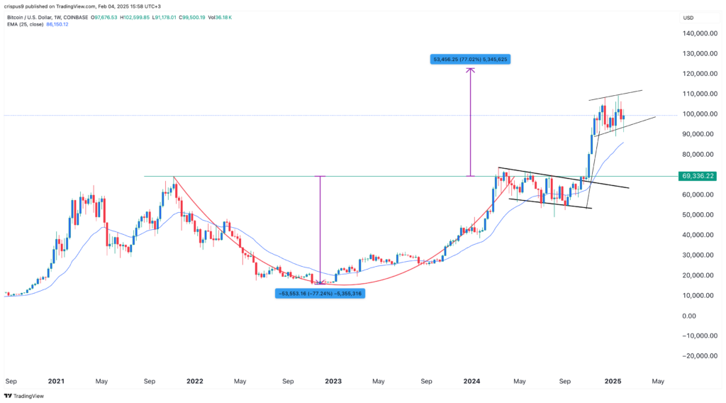 Bitcoin value