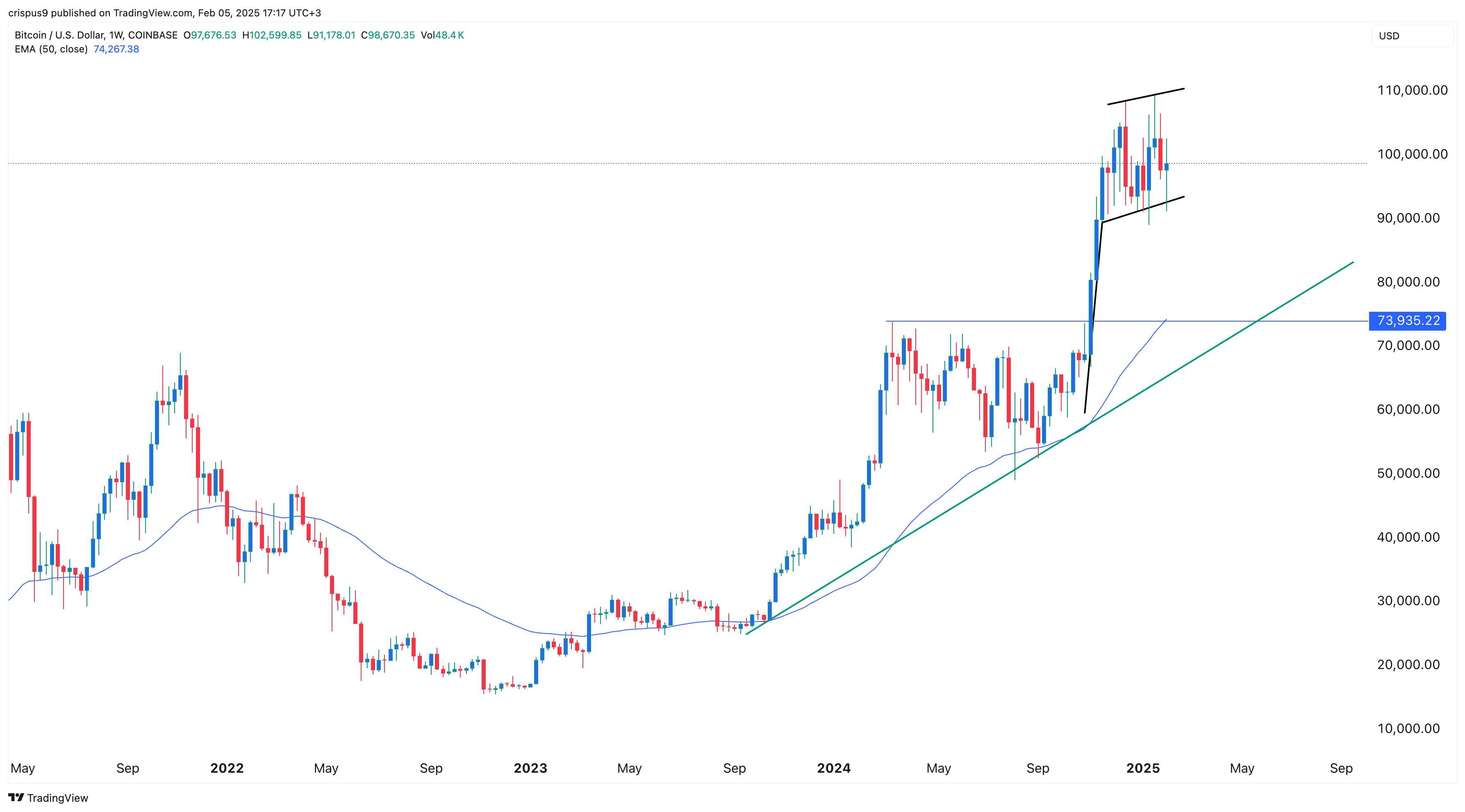 Bitcoin price