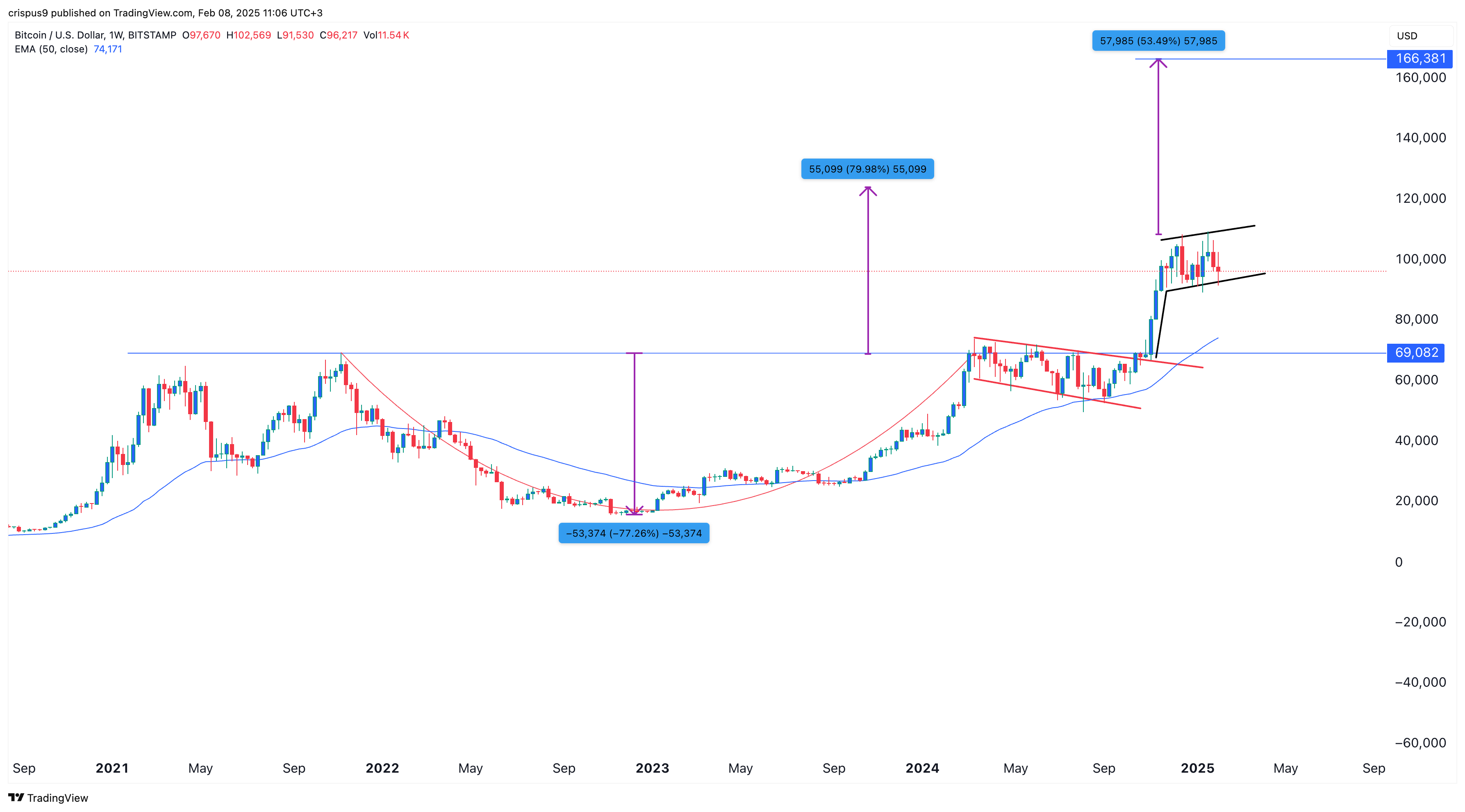 Price bitcoin