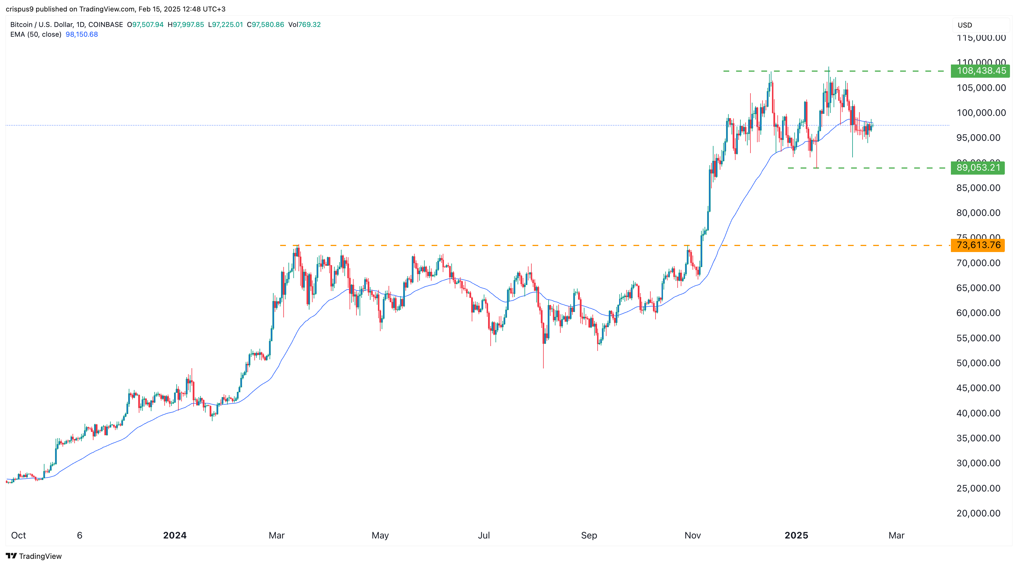 Price bitcoin