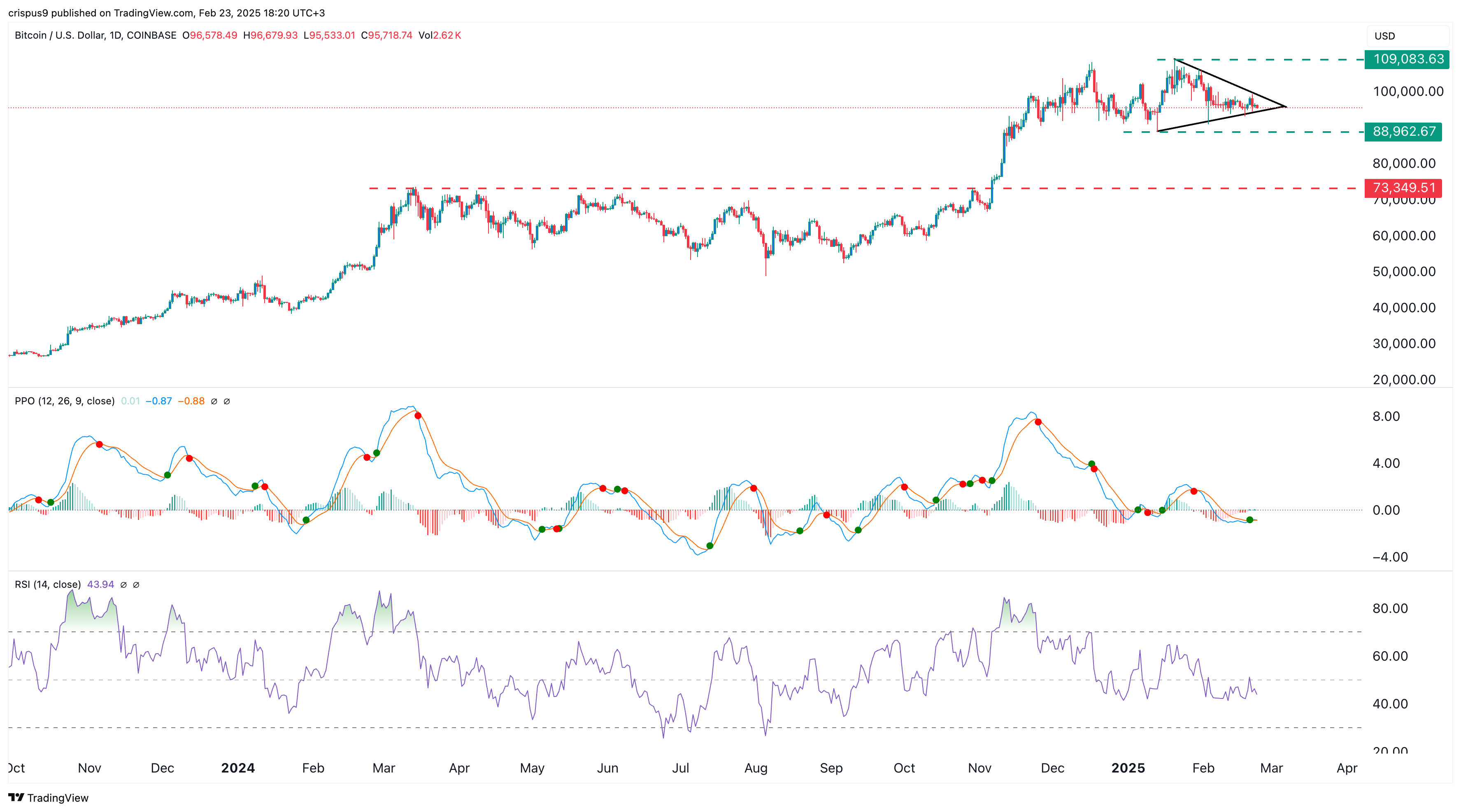 Cryptocurrencies to watch this week: Optimism, Bitcoin, Sui