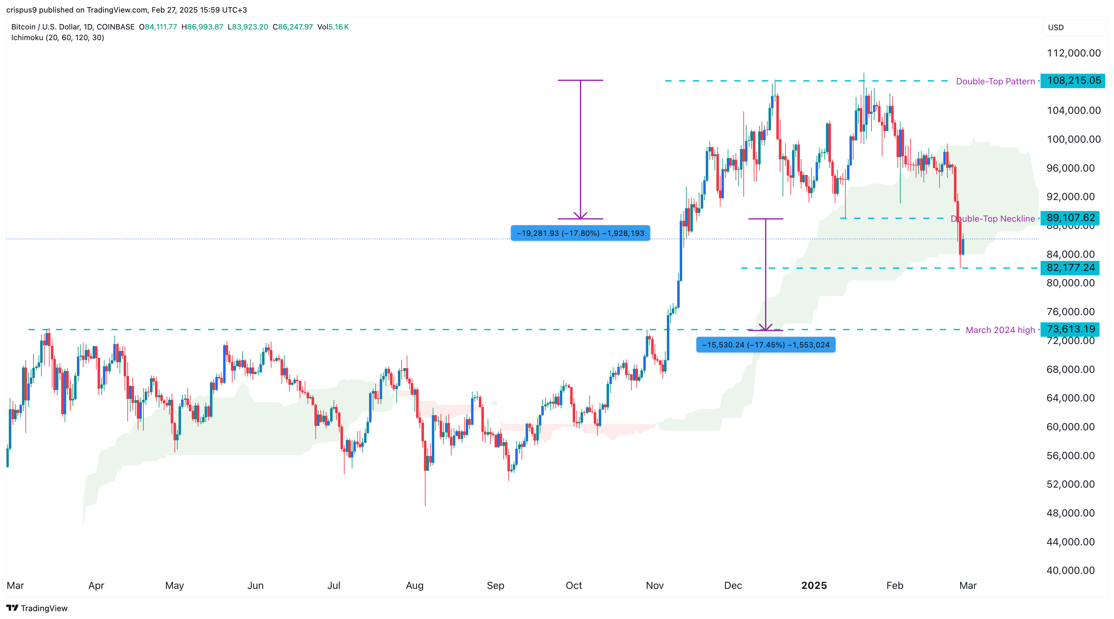 Bitcoin price to crash and rebound after Lunar Eclipse, astrology pro predicts - 1