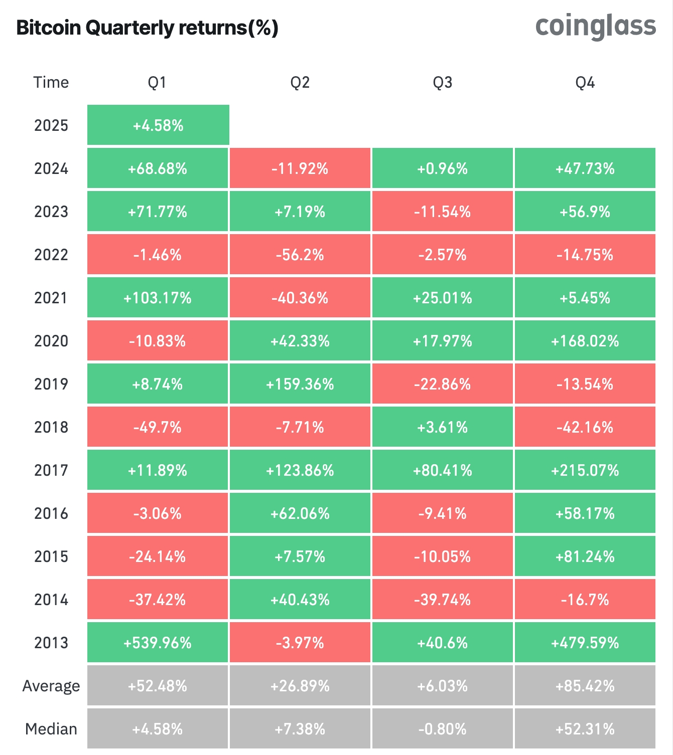 Seasonal Bitcoin per quarter