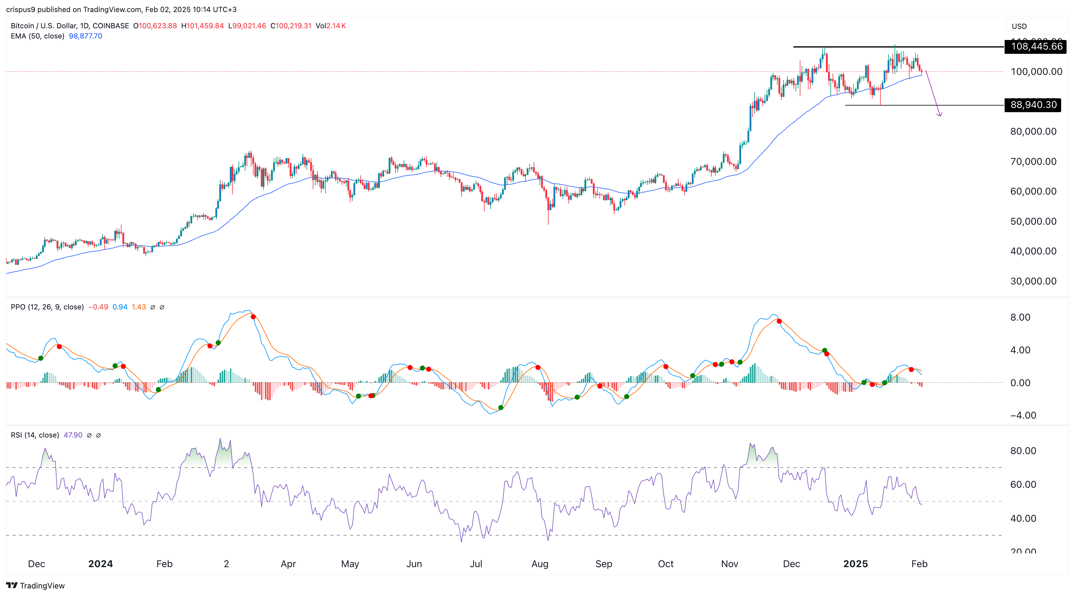 Bitcoin price