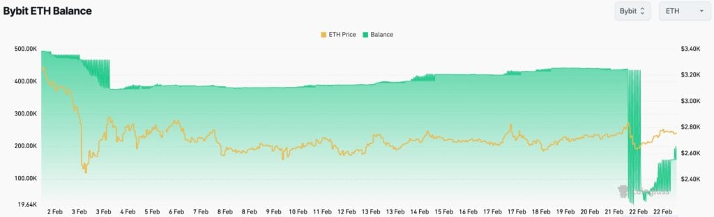 Ethereum wavers as Bybit ETH reserves rise after Lazarus hack