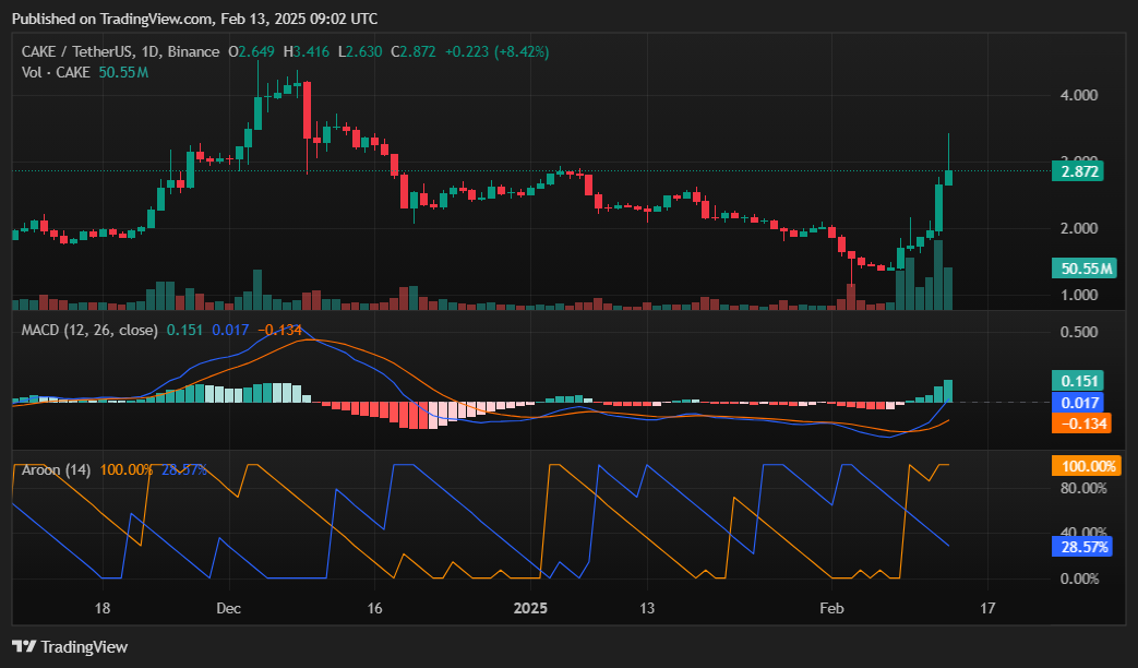 CAKE surged over 50% in the past 24 hours, can it hold onto its gains? - 2