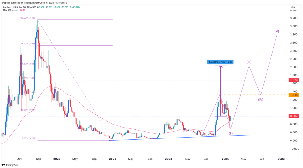 cardano price