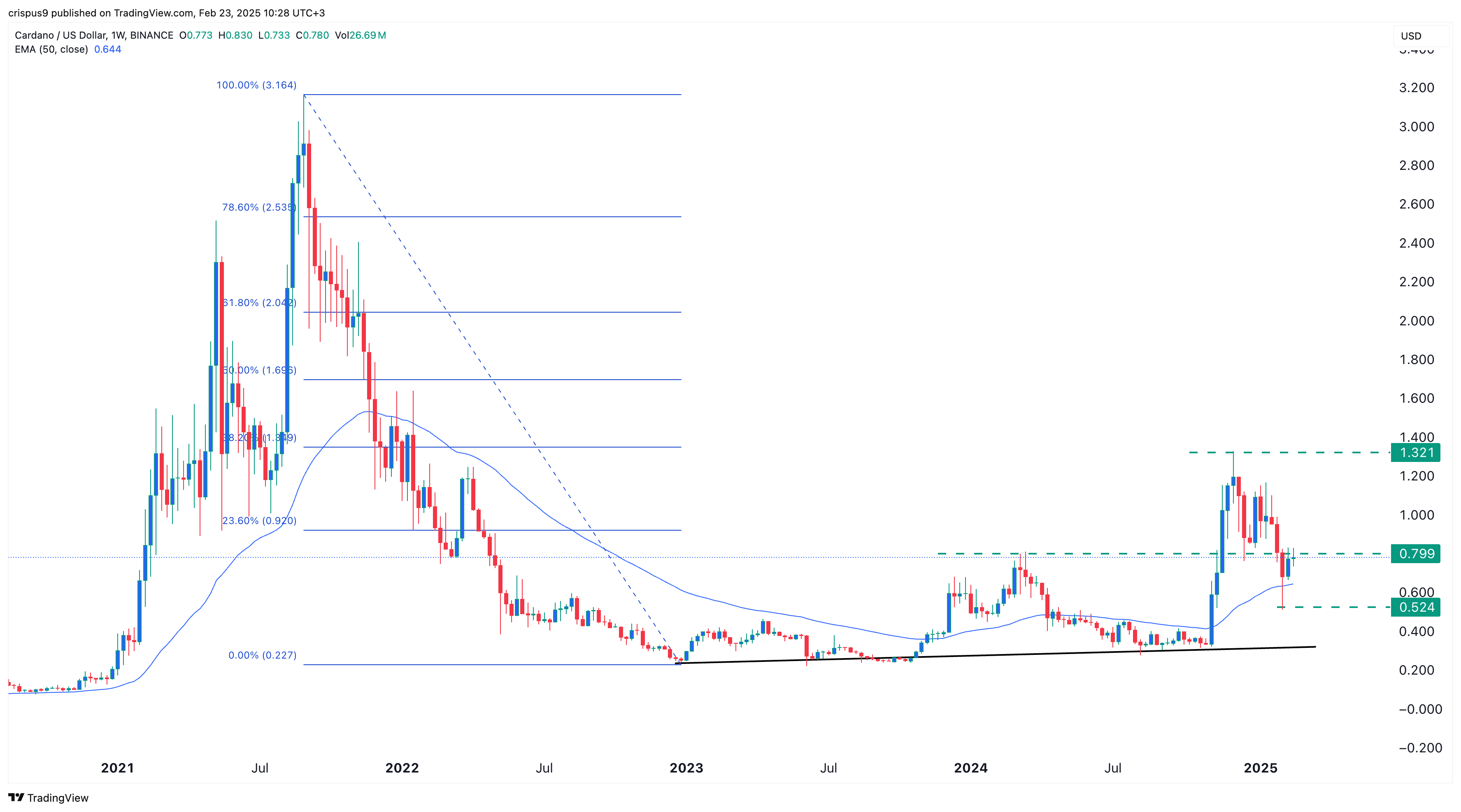 Cardano price eyes 70% jump as Hoskinson blasts Ethereum, Solana