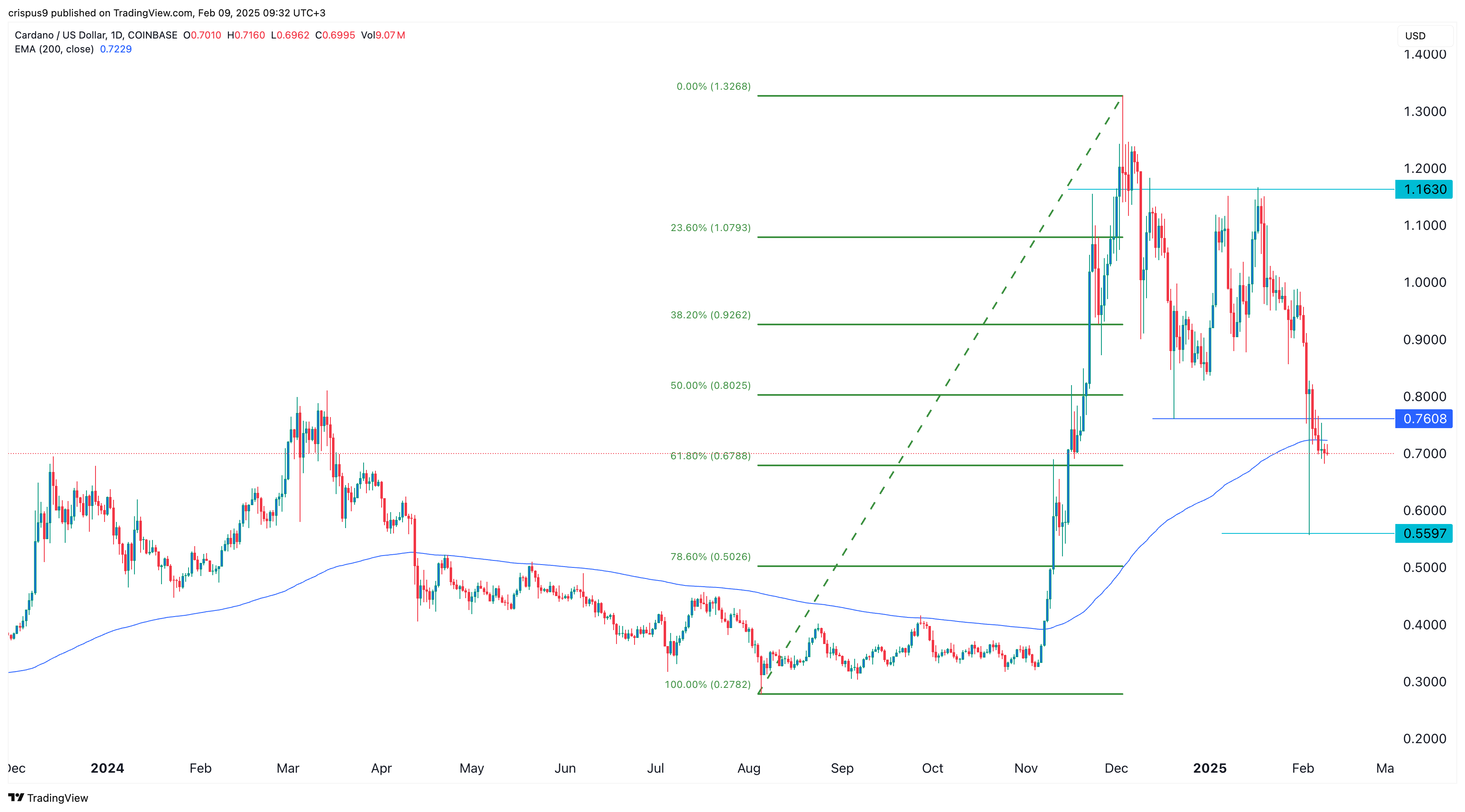 Cardano price