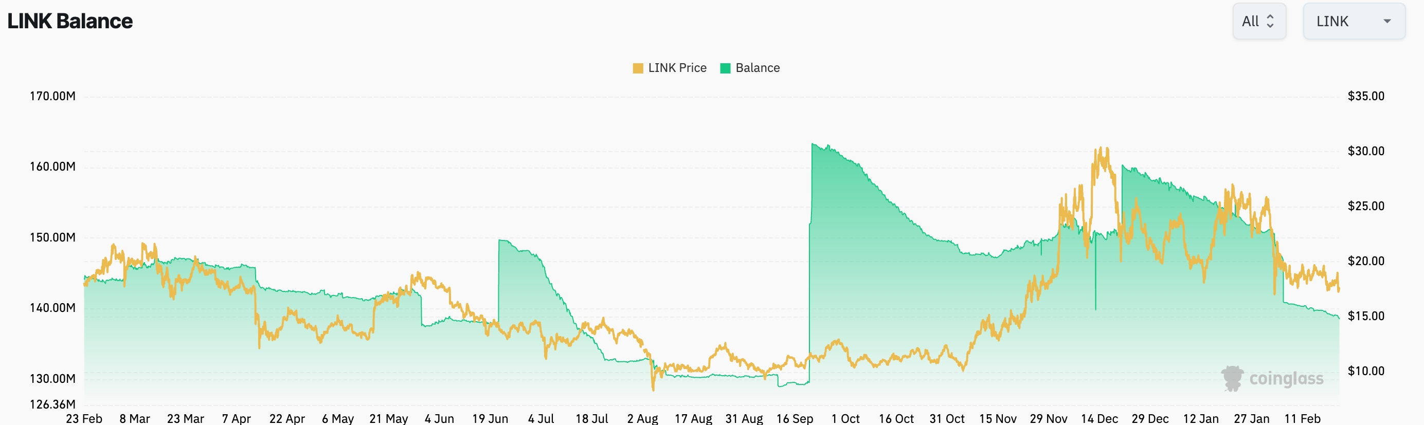 Chainlink balances on exchanges