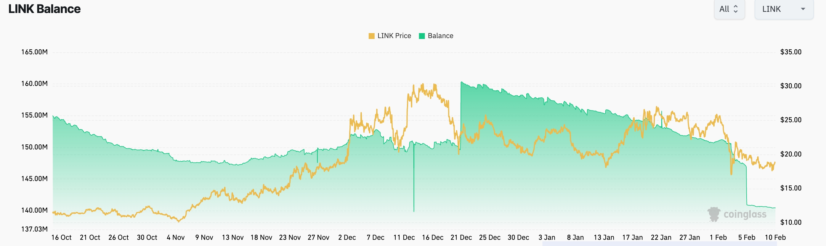 Chainlink price could rebound as a new catalyst emerges - 1