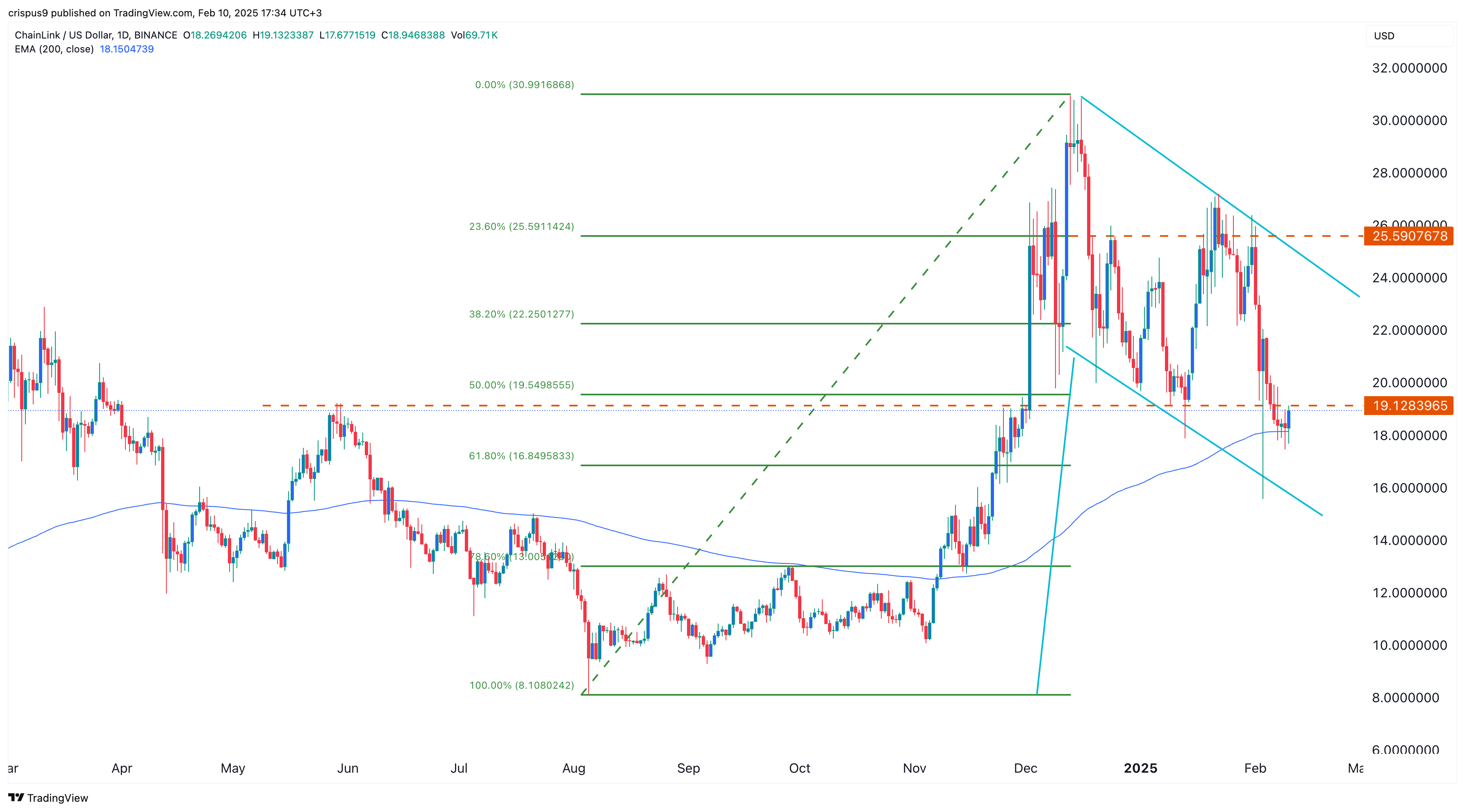 Chainlink price