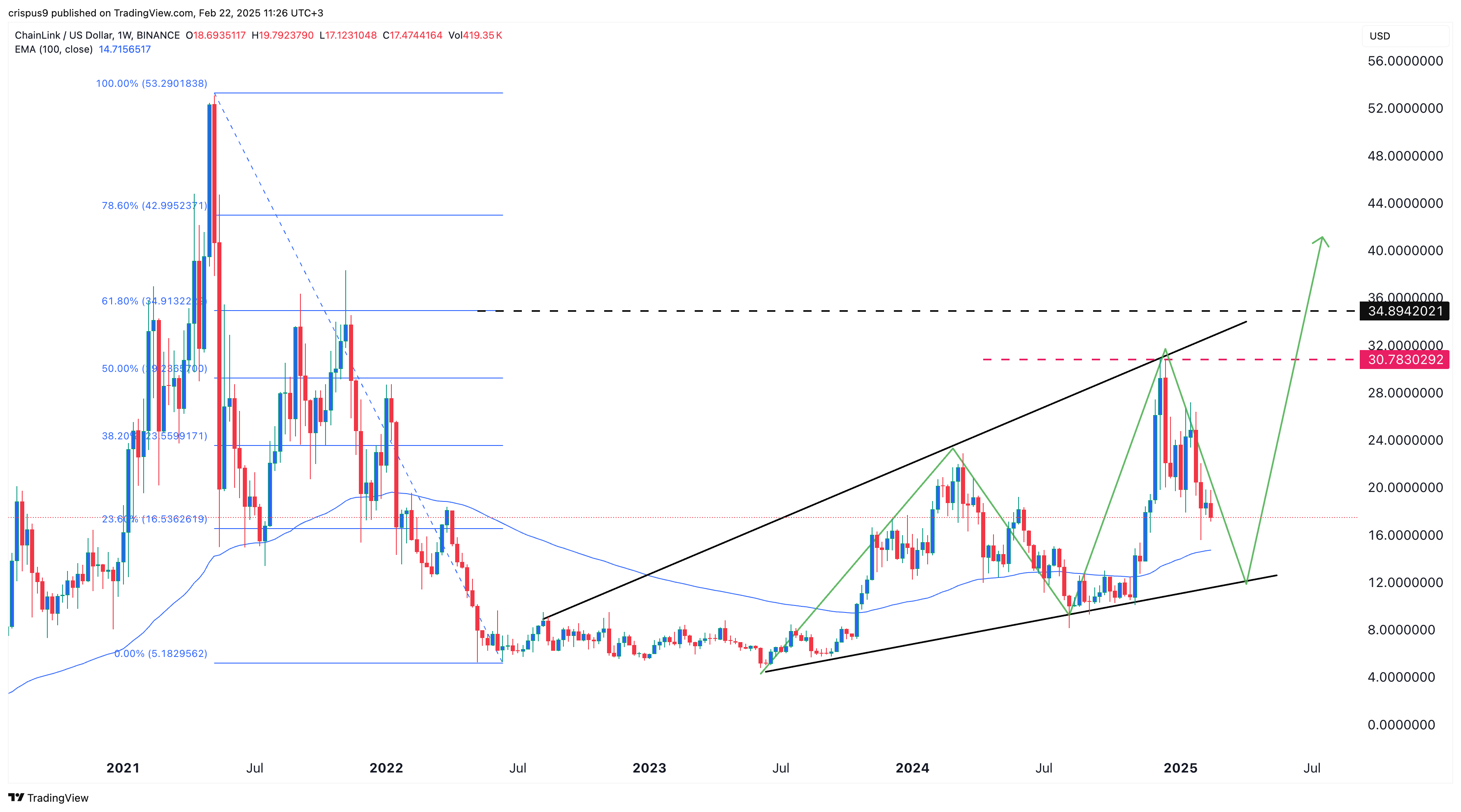 Chainlink price