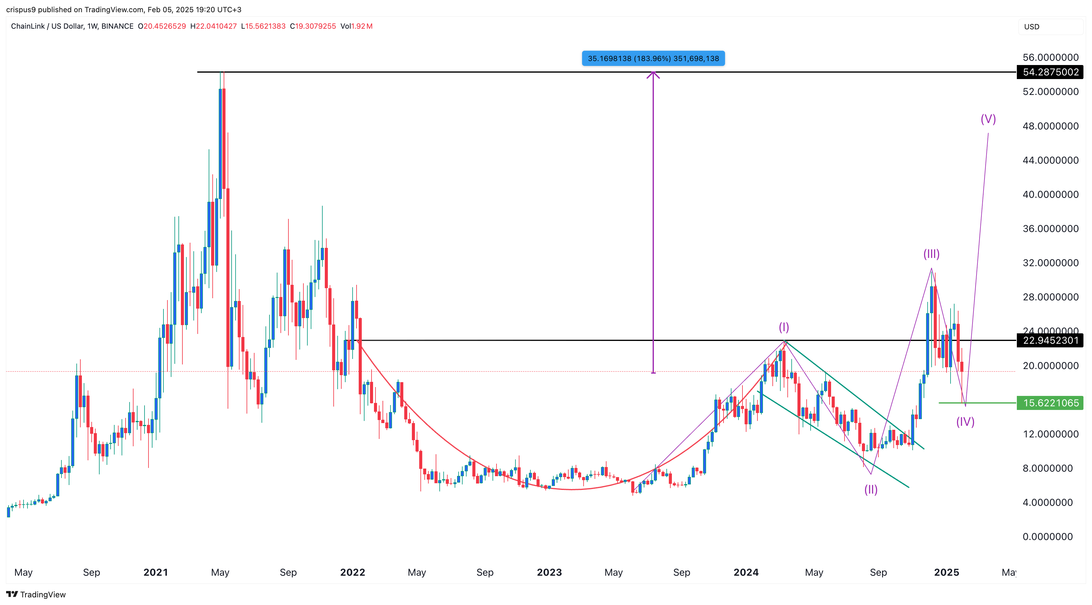 Chainlink price