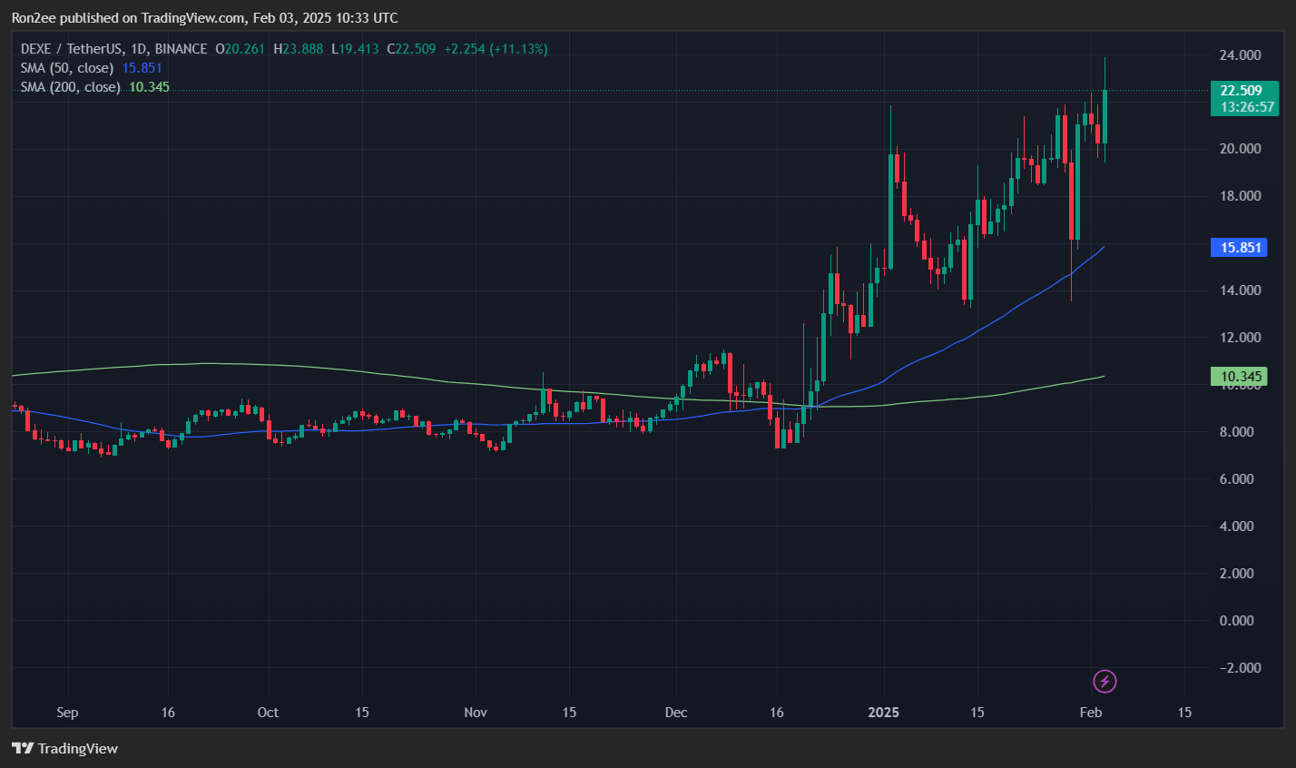 Dex box recession market trend, what is this rally running? - 2