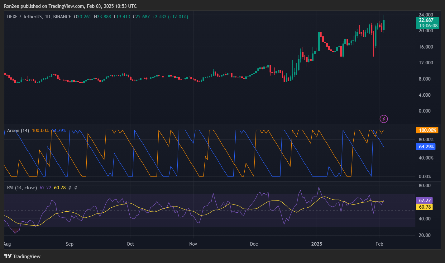 DEXE bucks bearish market trend, what's driving this rally? - 3