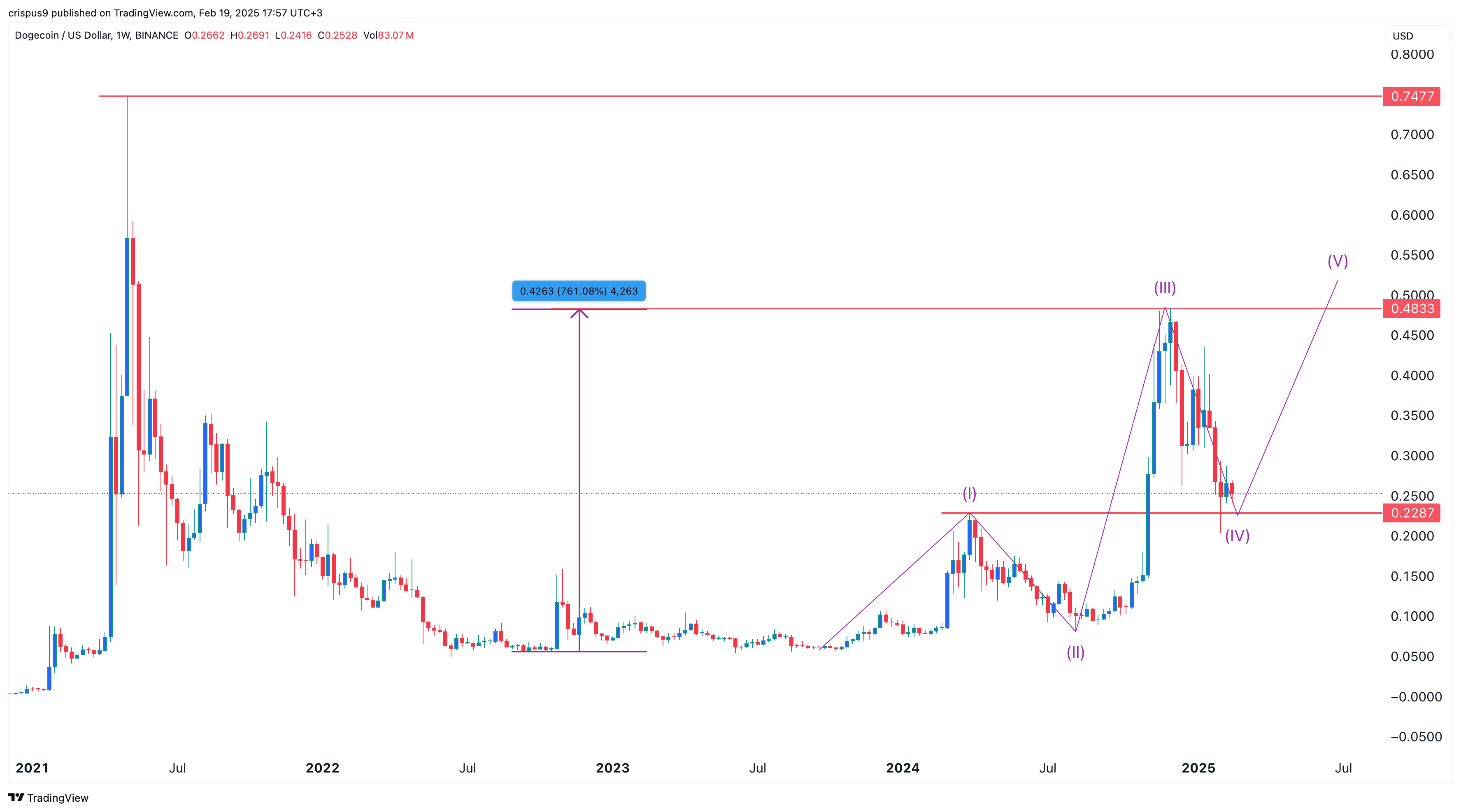 Dogecoin price