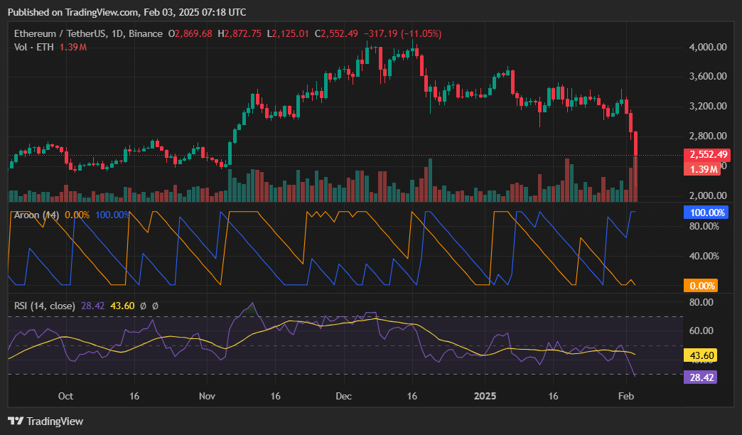 Ethereum nosedives 23%, is a deeper correction coming? - 3