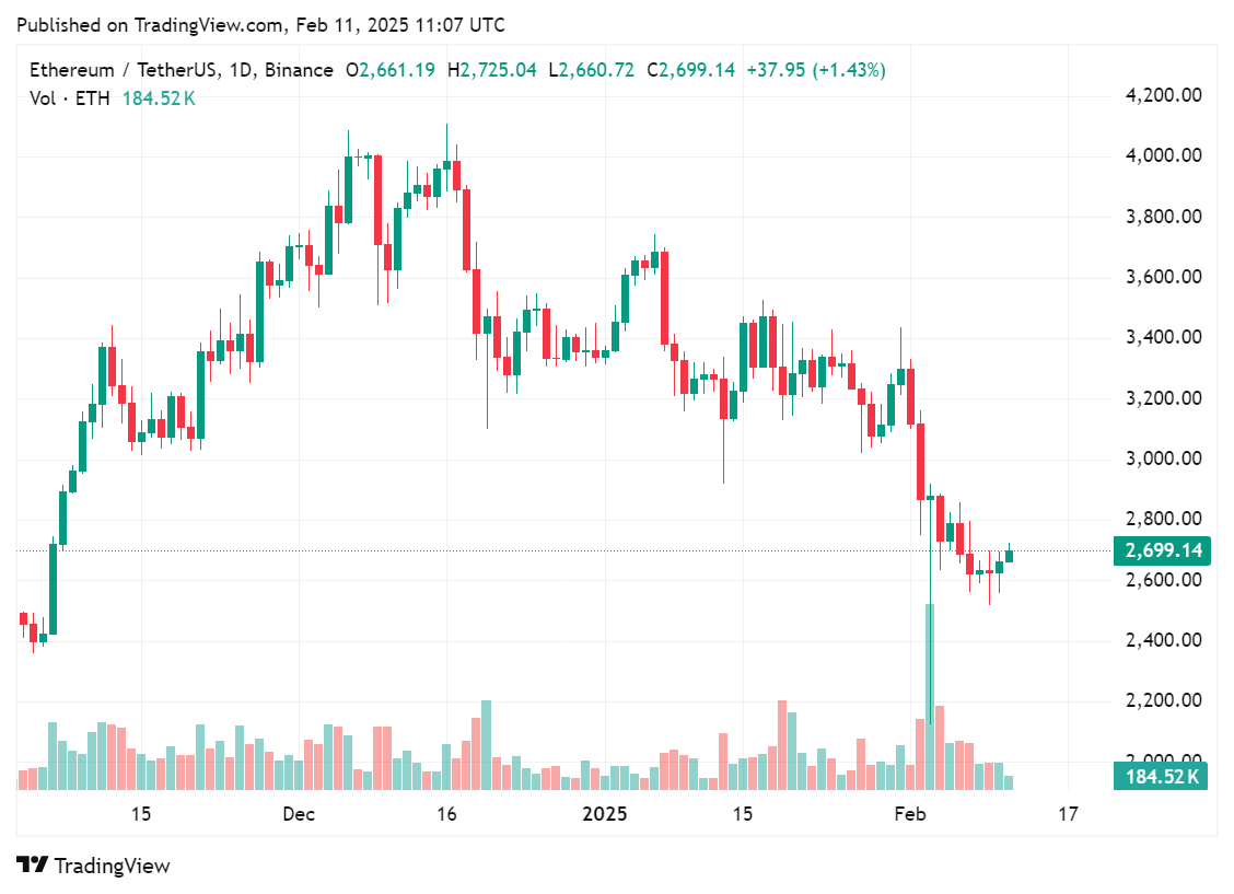 Stand to achieve ethy holders $ 2.5K in FTX