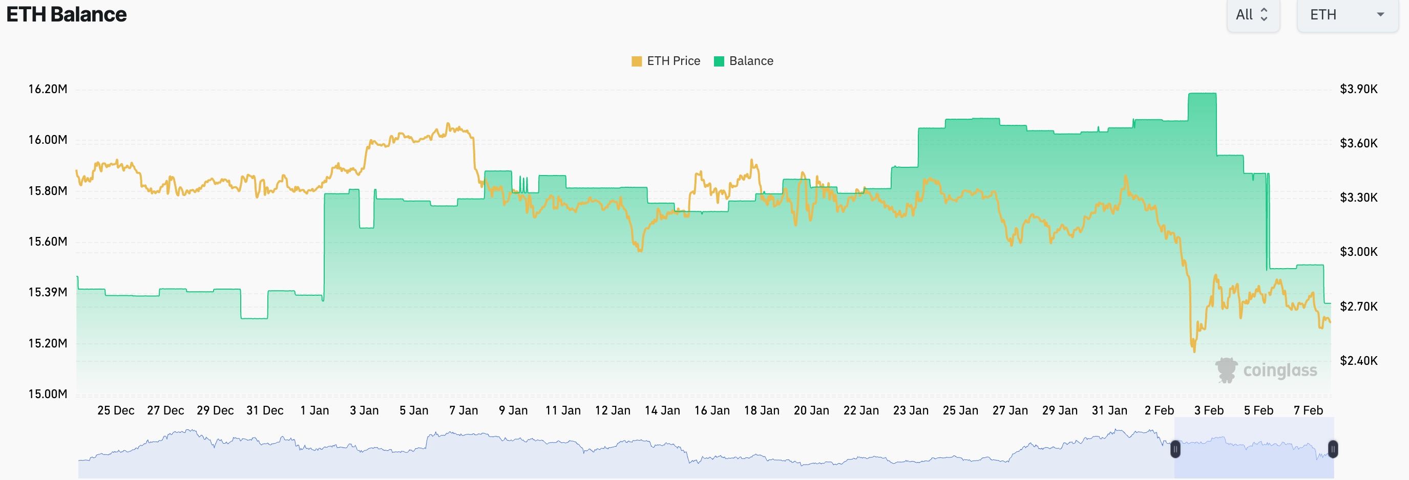 ETH balances on exchanges