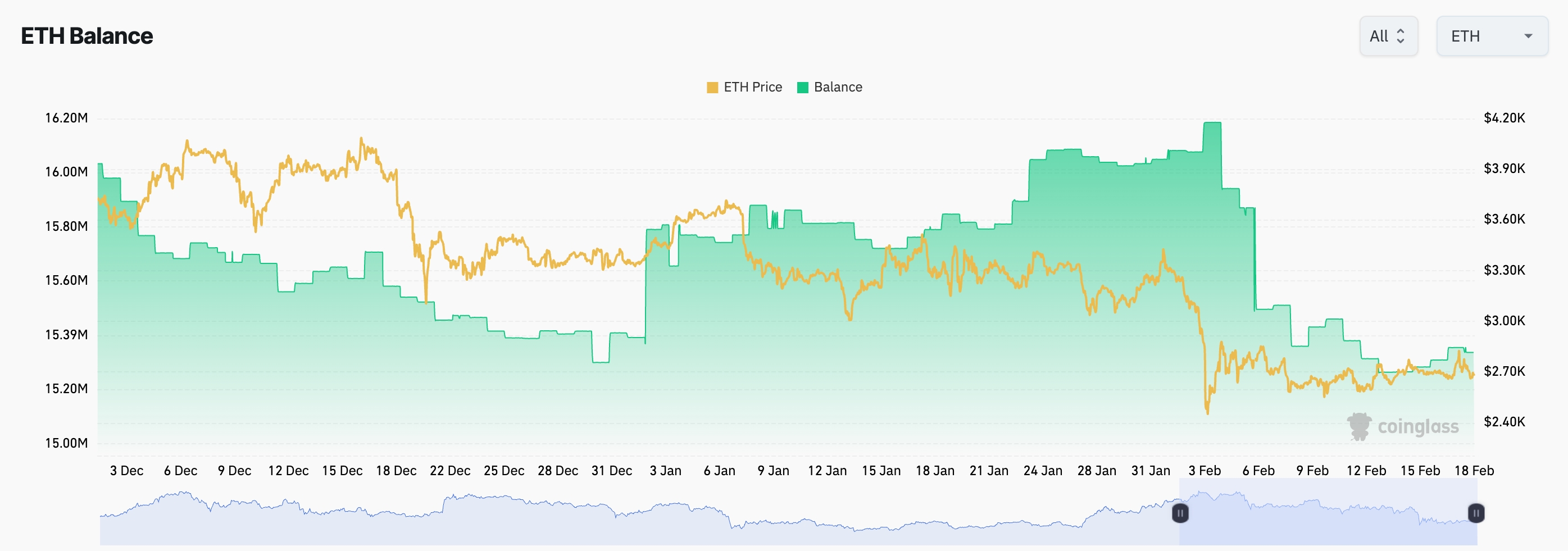 Ethereum balances on exchanges