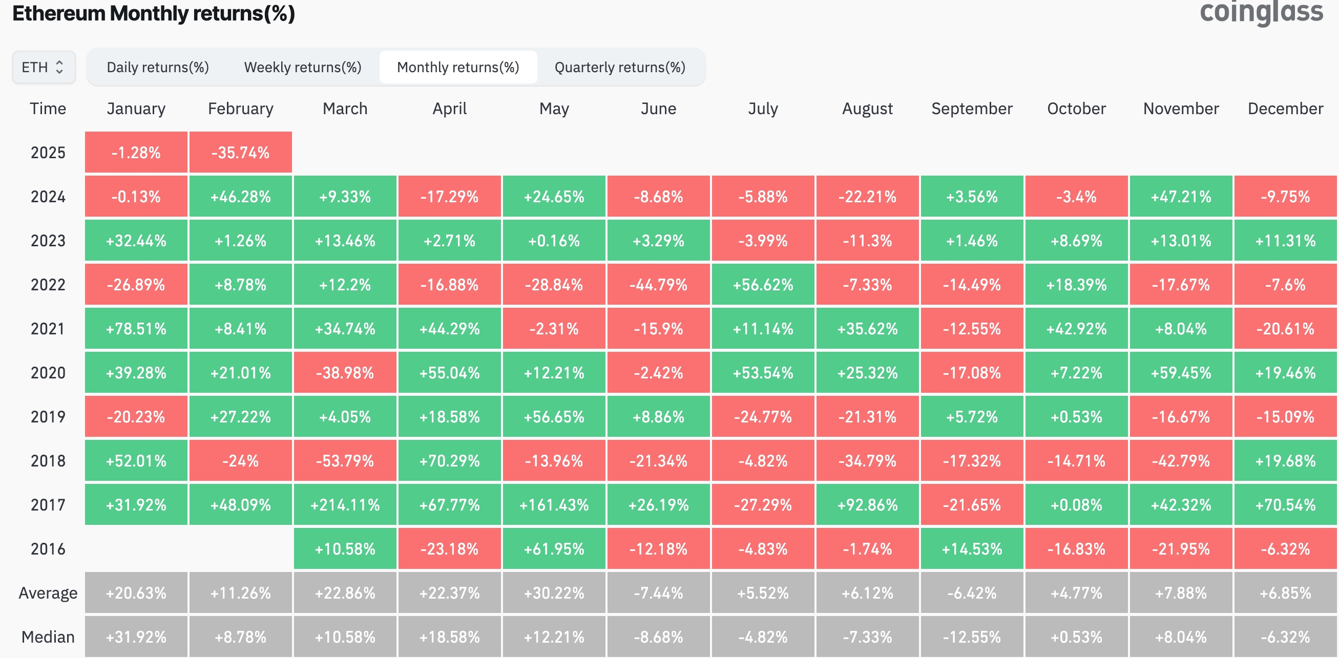 Ethereum seasonality