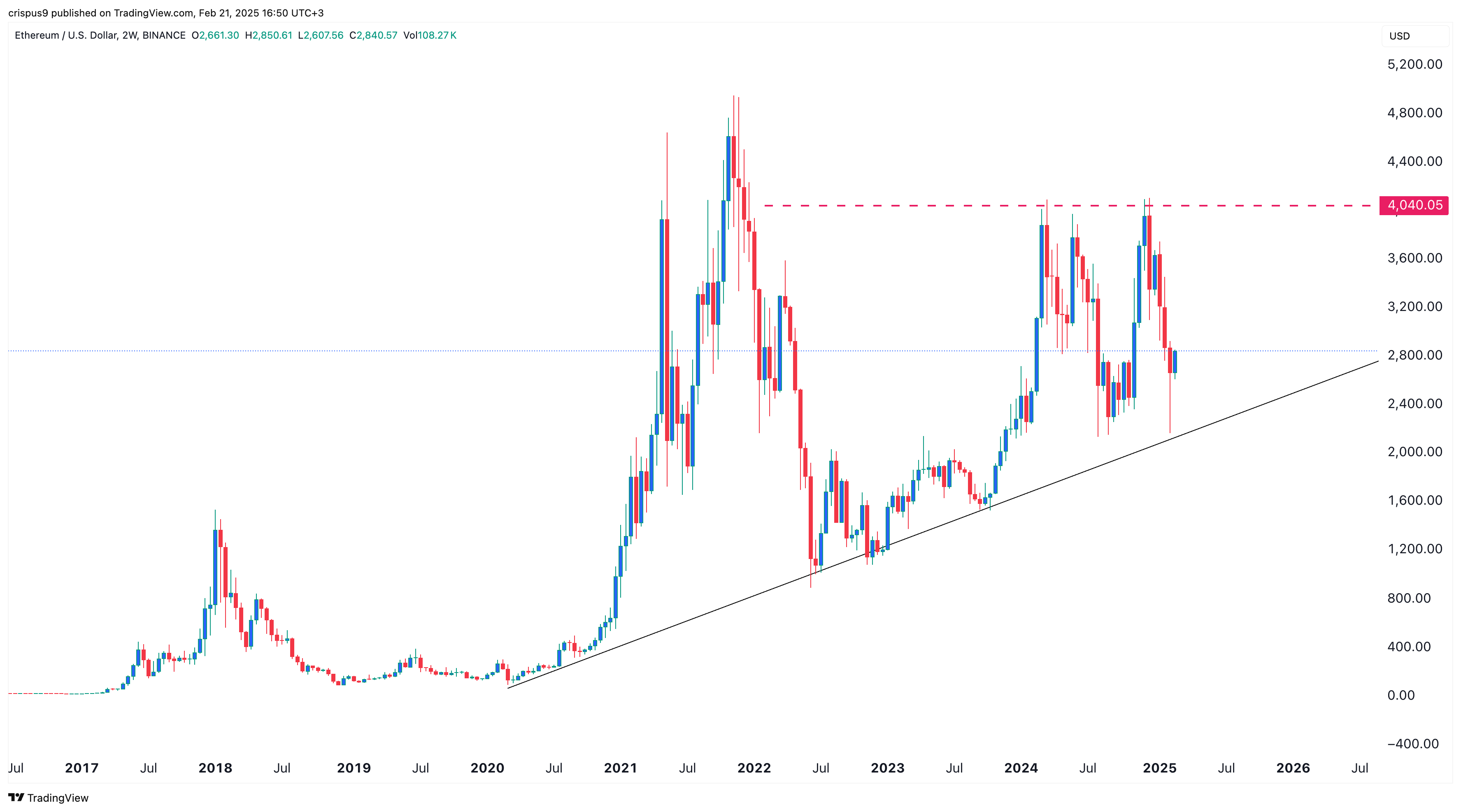 Ethereum price