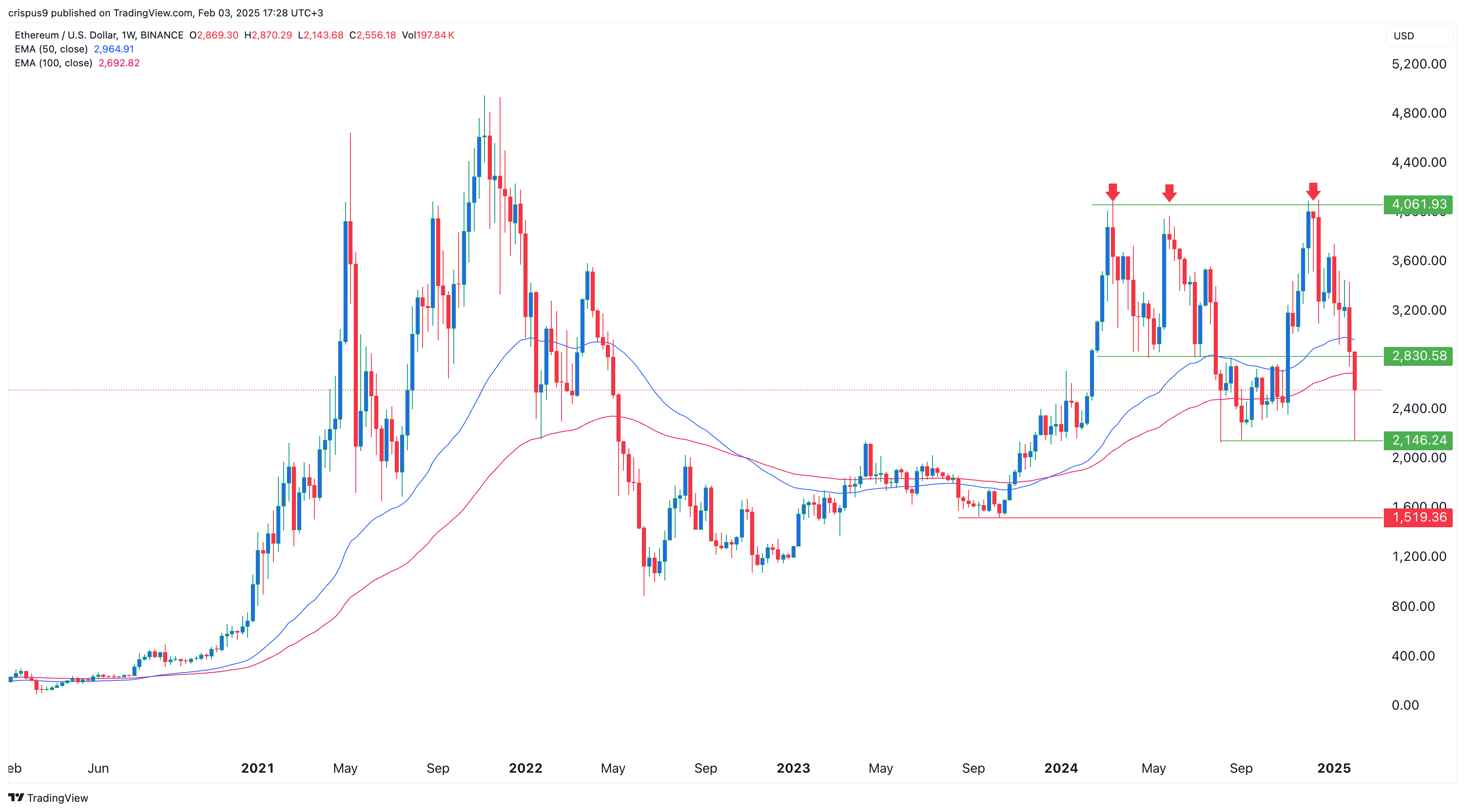 Etrem value