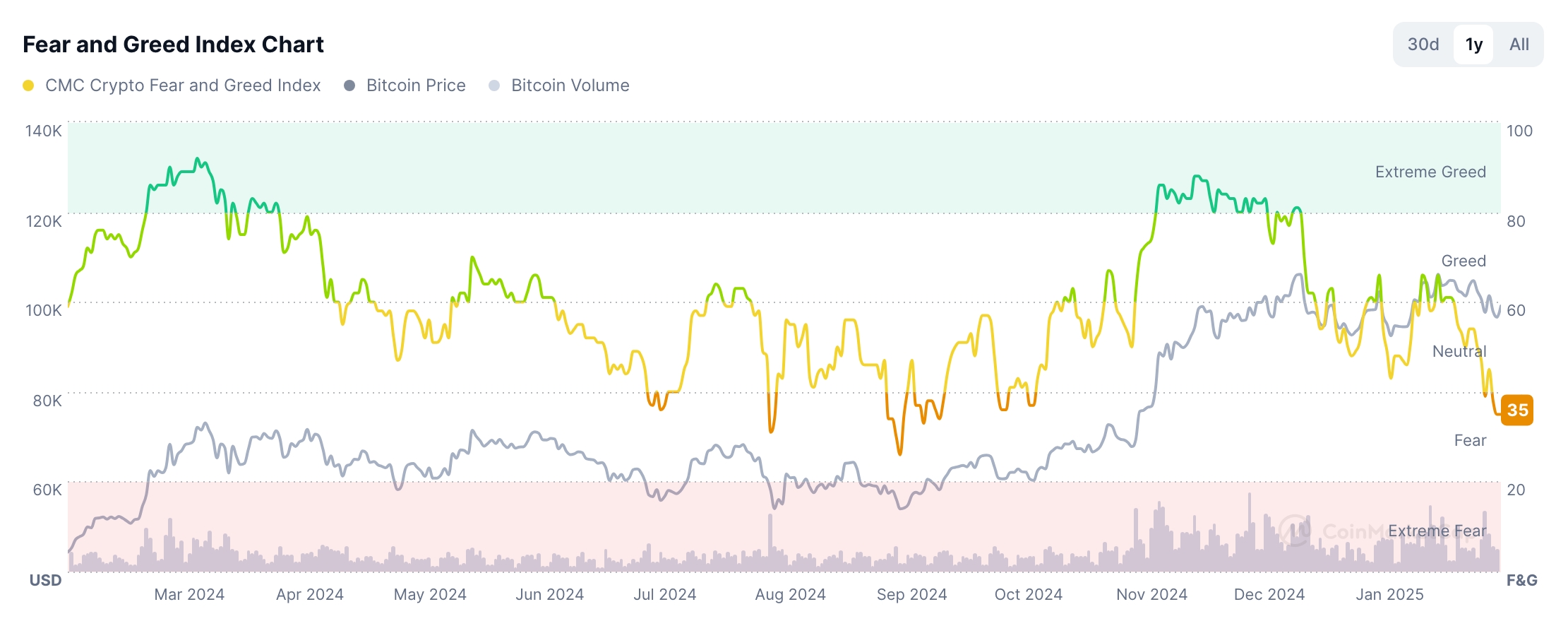 Cripto Fear and greed index